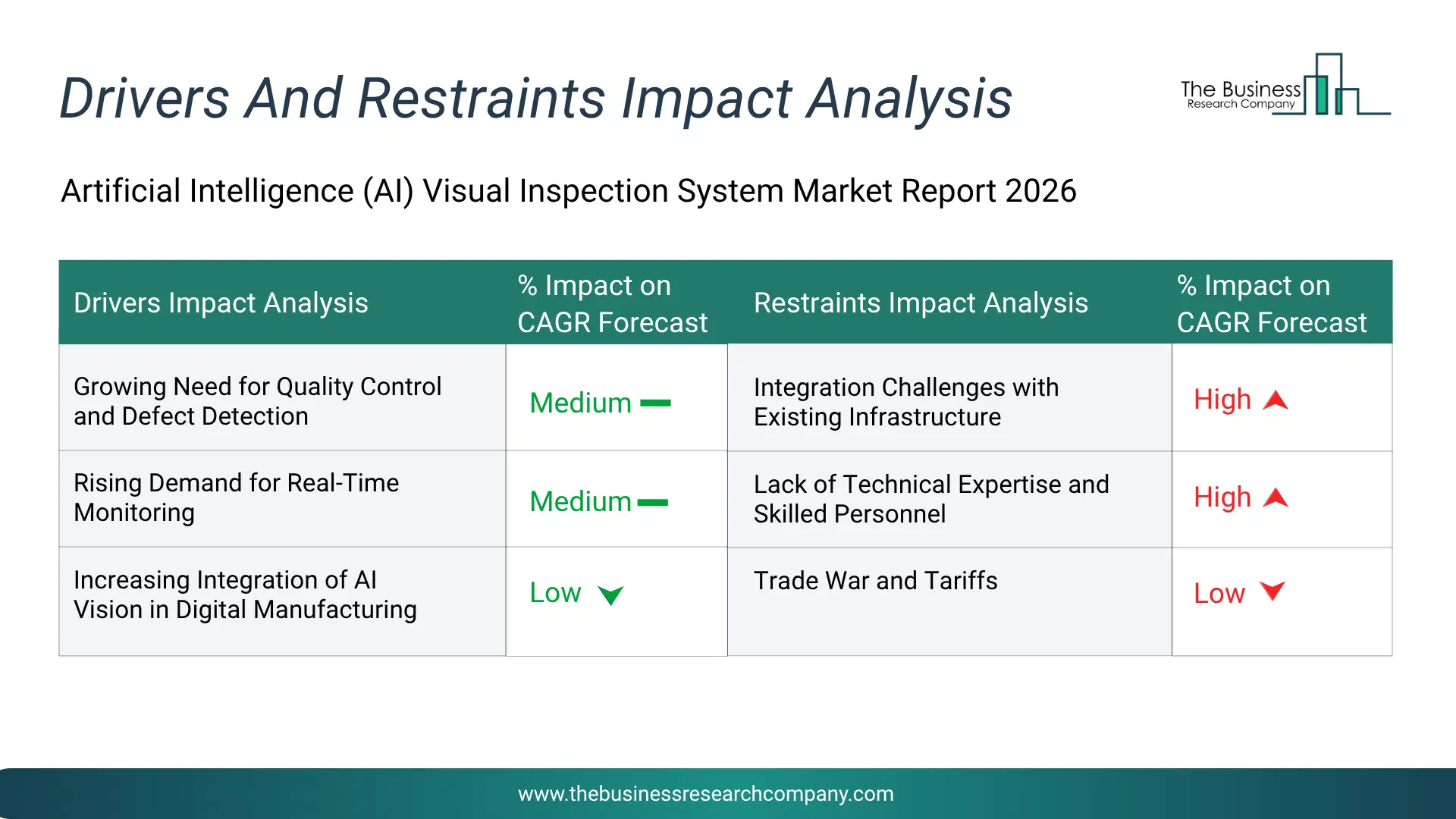 Artificial Intelligence (Ai) Visual Inspection System Key Drivers & Restraints Analysis 2026 Infographic Chart Showing Key Market Drivers Analysis And Restraints For Artificial Intelligence (Ai) Visual Inspection System Market