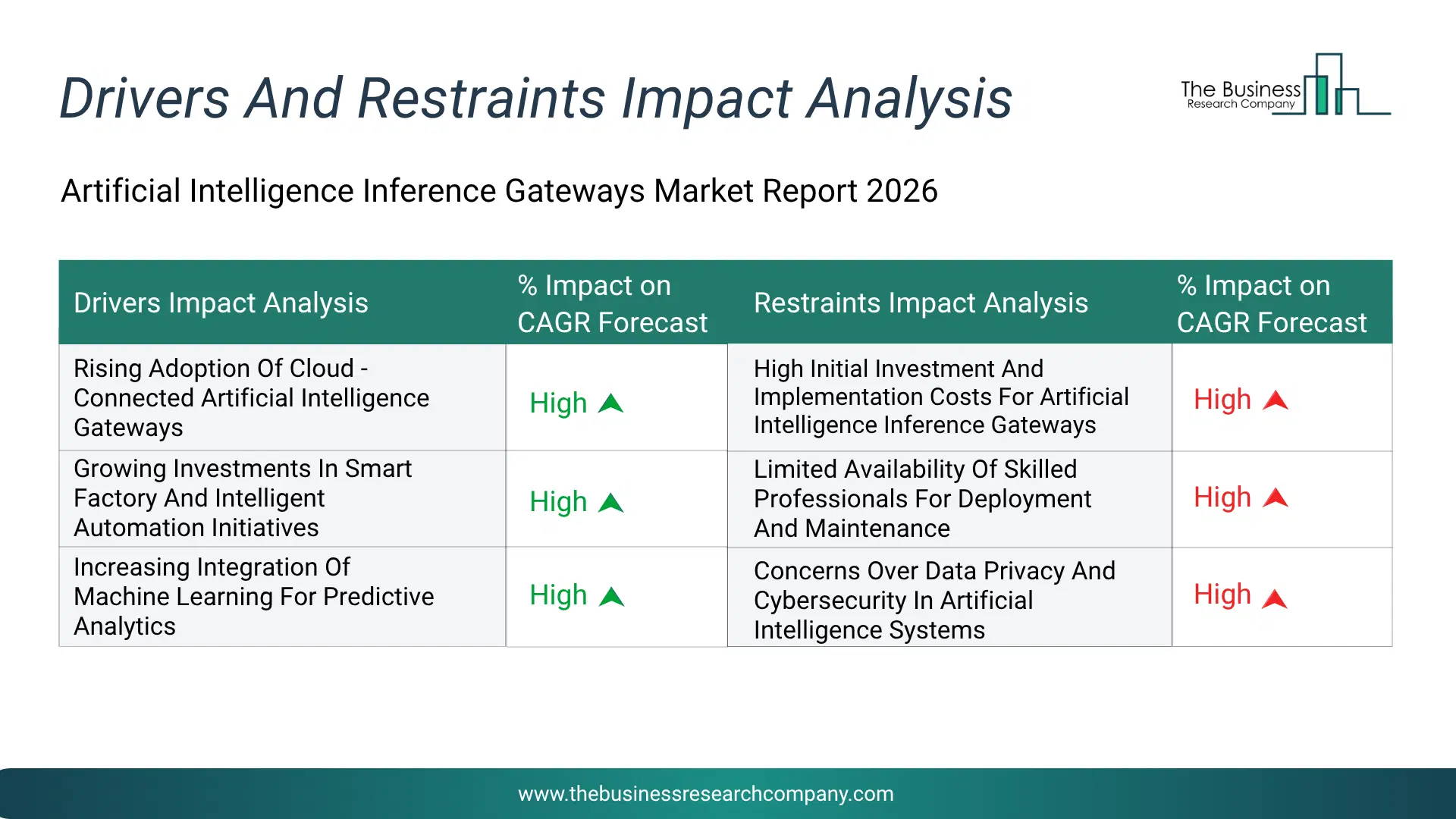 Artificial Intelligence (Ai) Inference Gateways Key Drivers & Restraints Analysis 2026 Infographic Chart Showing Key Market Drivers Analysis And Restraints For Artificial Intelligence (Ai) Inference Gateways Market