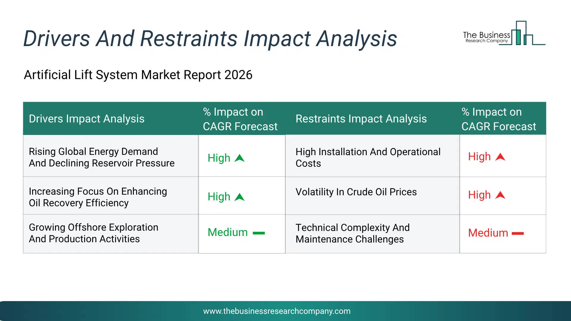 Artificial Lift System Key Drivers & Restraints Analysis 2026 Infographic Chart Showing Key Market Drivers Analysis And Restraints For Artificial Lift System Market