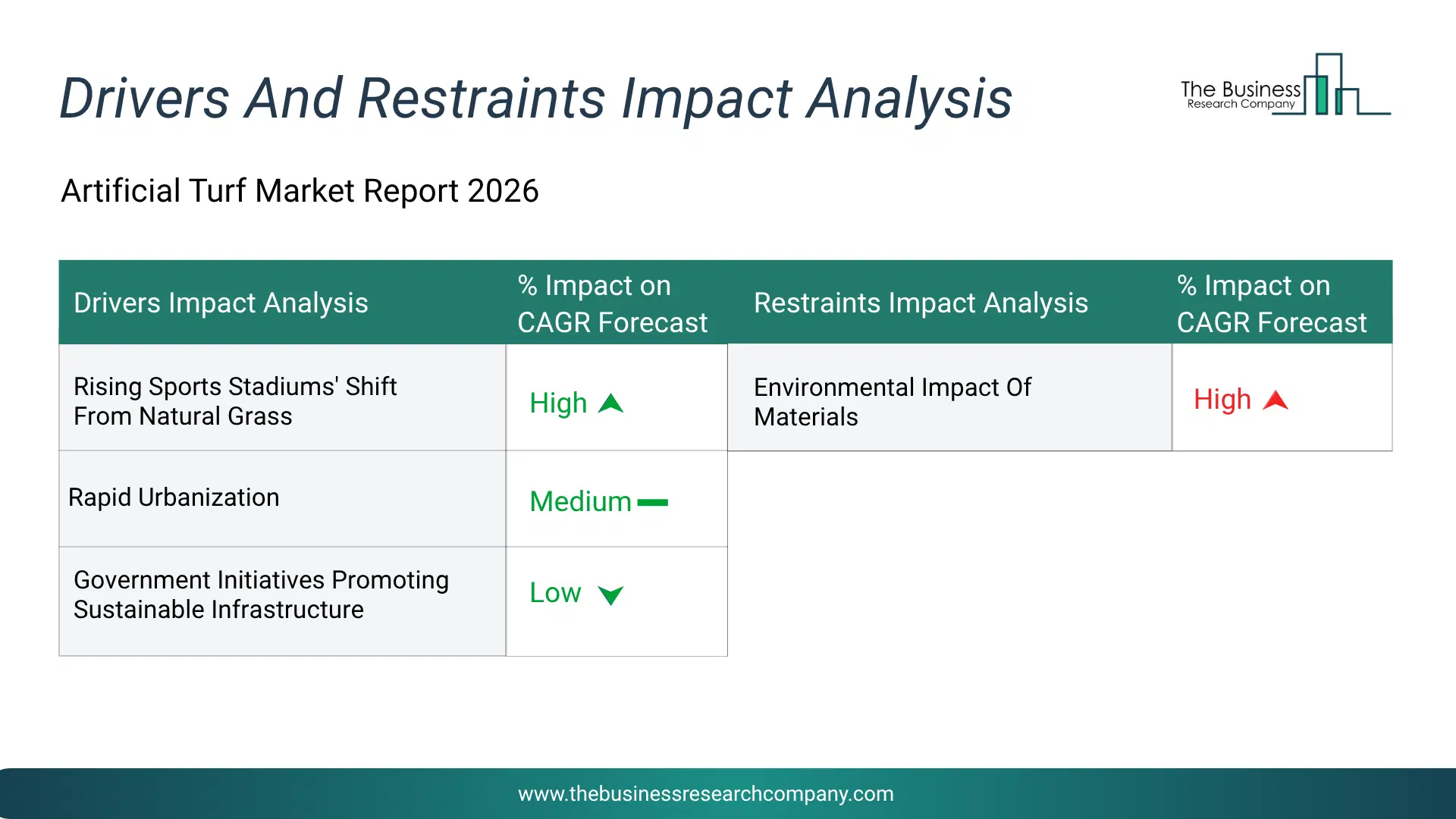 Artificial Turf Key Drivers & Restraints Analysis 2026 Infographic Chart Showing Key Market Drivers Analysis And Restraints For Artificial Turf Market