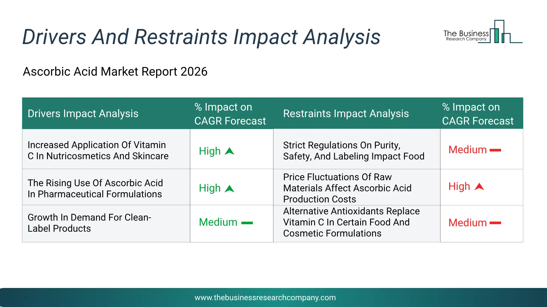 Ascorbic Acid Key Drivers & Restraints Analysis 2026 Infographic Chart Showing Key Market Drivers Analysis And Restraints For Ascorbic Acid Market