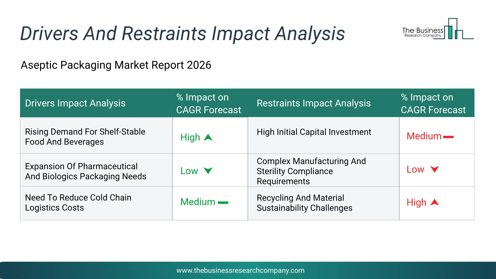 Aseptic Packaging Key Drivers & Restraints Analysis 2026 Infographic Chart Showing Key Market Drivers Analysis And Restraints For Aseptic Packaging Market