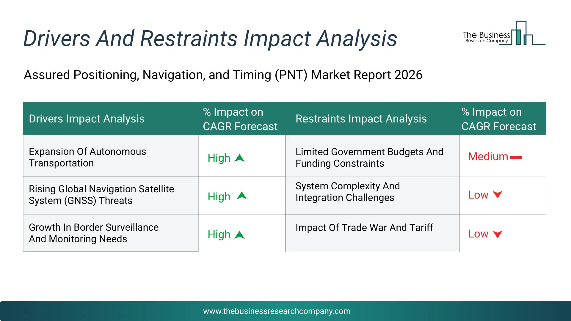 Assured Positioning, Navigation, And Timing (Pnt) Key Drivers & Restraints Analysis 2026 Infographic Chart Showing Key Market Drivers Analysis And Restraints For Assured Positioning, Navigation, And Timing (Pnt) Market