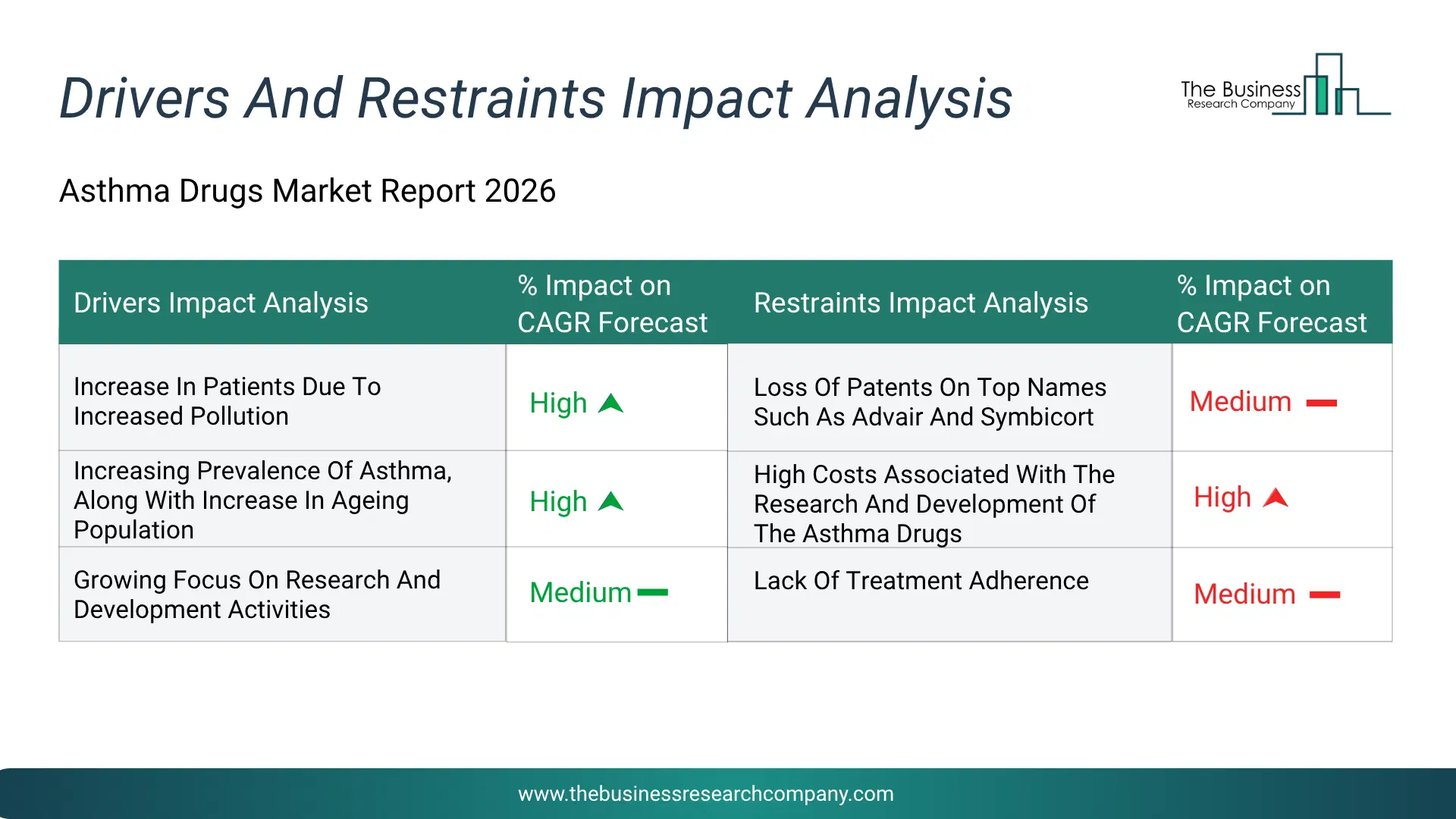 Asthma Drugs Key Drivers & Restraints Analysis 2026 Infographic Chart Showing Key Market Drivers Analysis And Restraints For Asthma Drugs Market