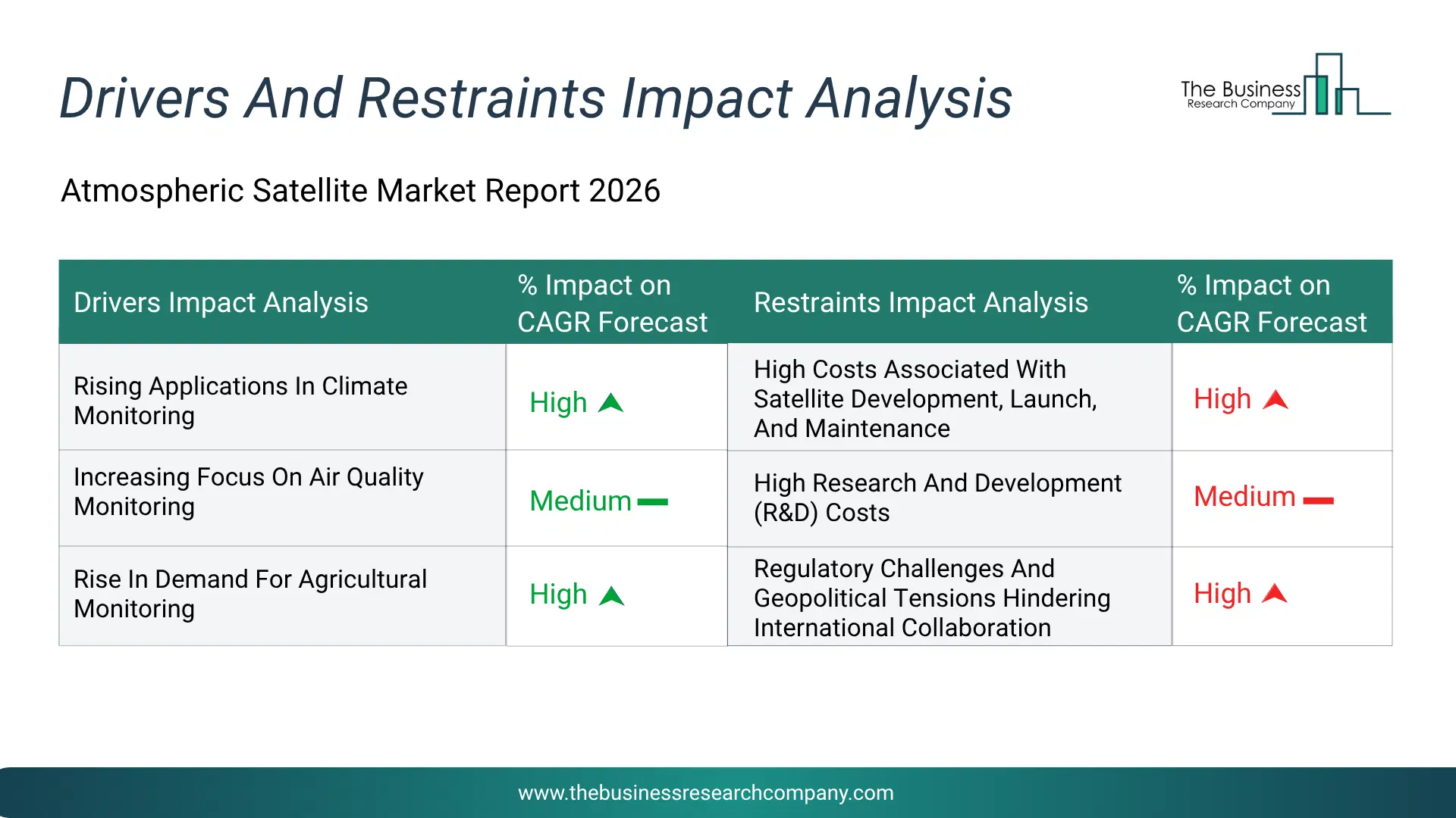 Atmospheric Satellite Key Drivers & Restraints Analysis 2026 Infographic Chart Showing Key Market Drivers Analysis And Restraints For Atmospheric Satellite Market