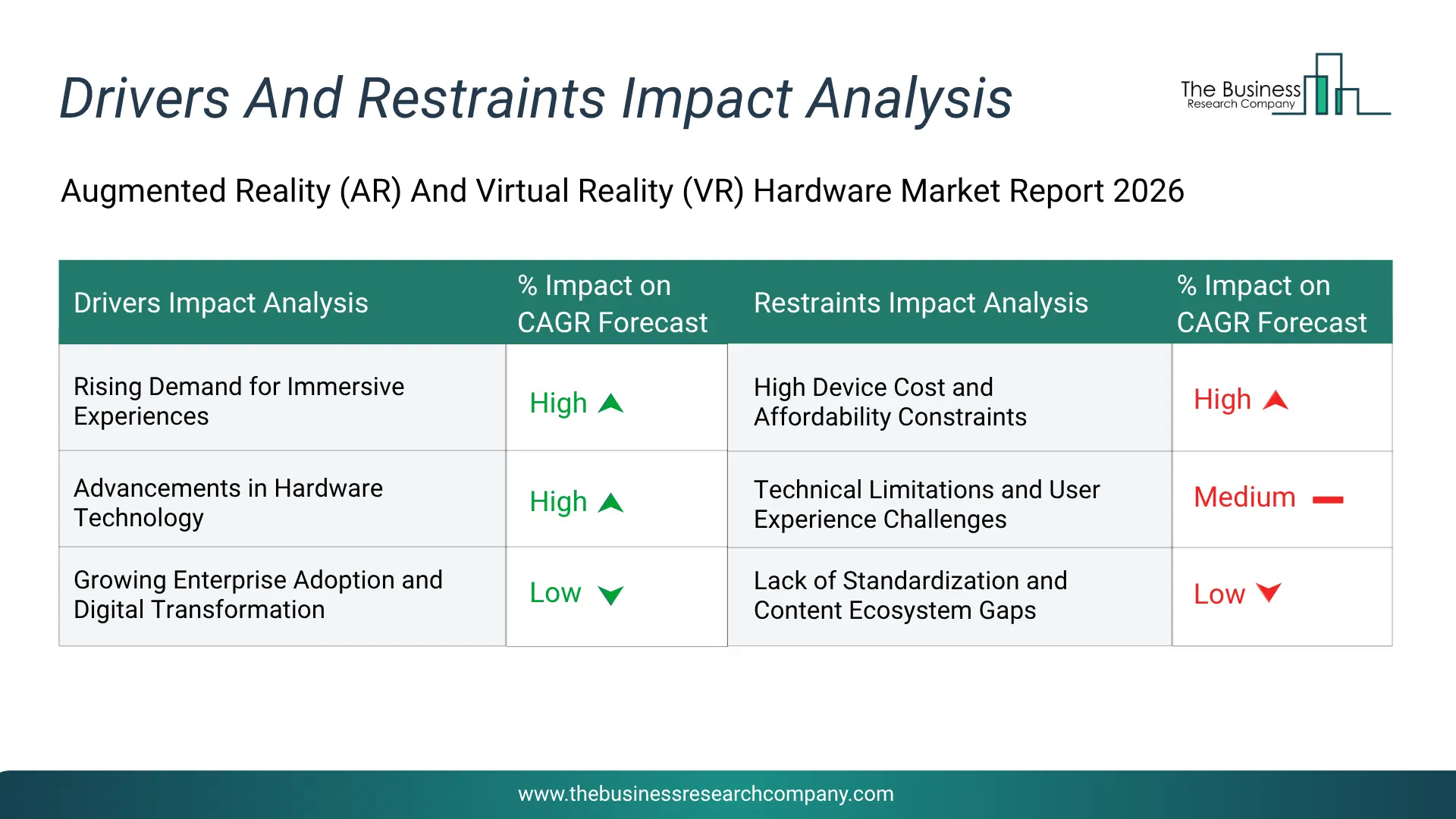 Augmented Reality (Ar) And Virtual Reality (Vr) Hardware Key Drivers & Restraints Analysis 2026 Infographic Chart Showing Key Market Drivers Analysis And Restraints For Augmented Reality (Ar) And Virtual Reality (Vr) Hardware Market