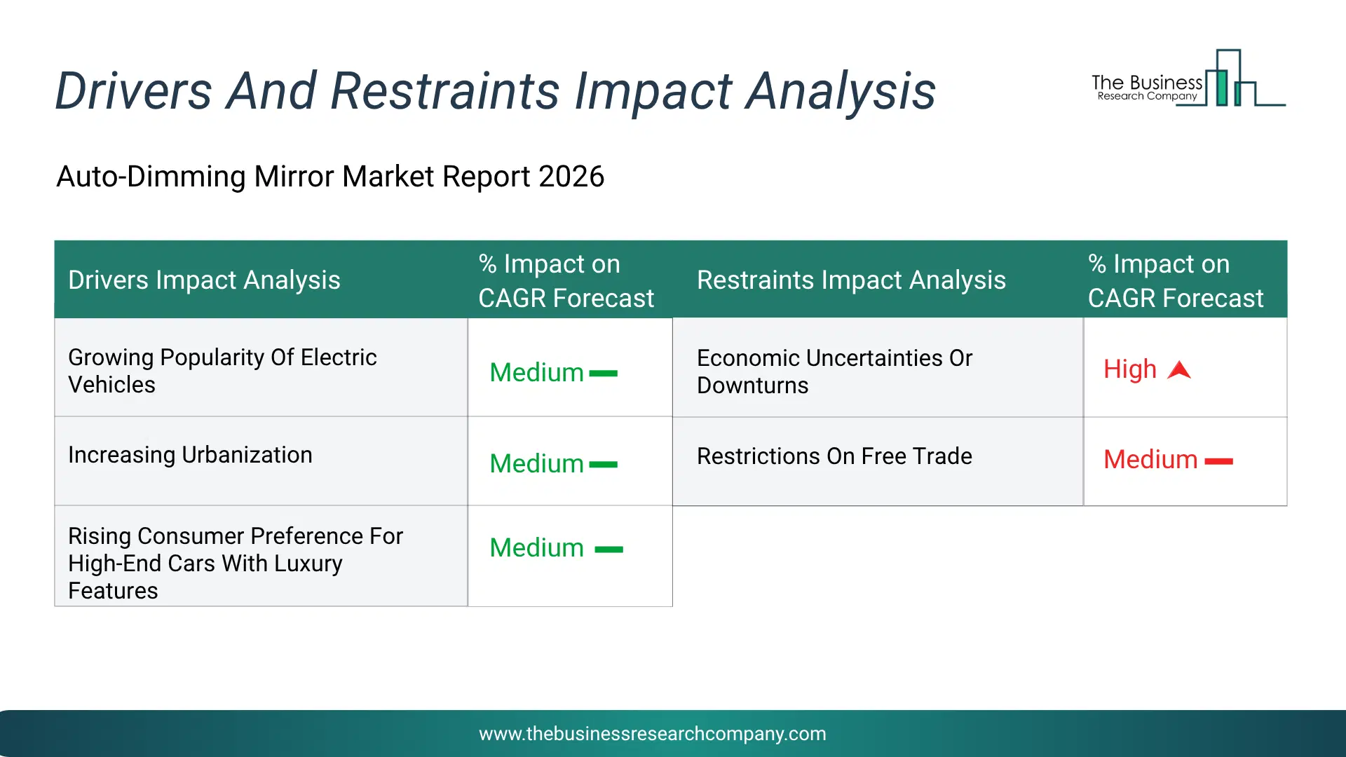 Auto-Dimming Mirror Key Drivers & Restraints Analysis 2026 Infographic Chart Showing Key Market Drivers Analysis And Restraints For Auto-Dimming Mirror Market