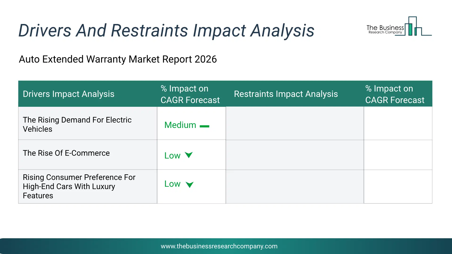 Auto Extended Warranty Key Drivers & Restraints Analysis 2026 Infographic Chart Showing Key Market Drivers Analysis And Restraints For Auto Extended Warranty Market
