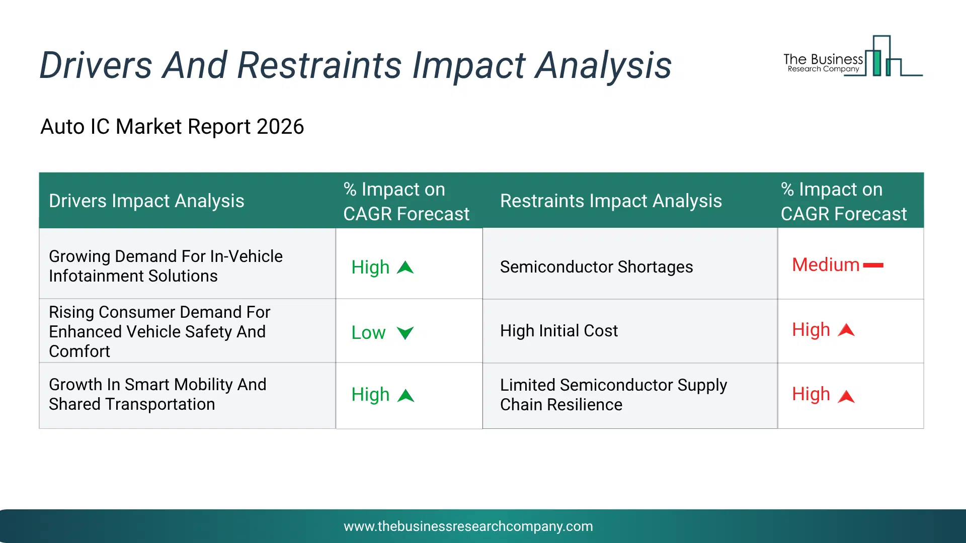 Auto Integrated Circuit (Ic) Key Drivers & Restraints Analysis 2026 Infographic Chart Showing Key Market Drivers Analysis And Restraints For Auto Integrated Circuit (Ic) Market