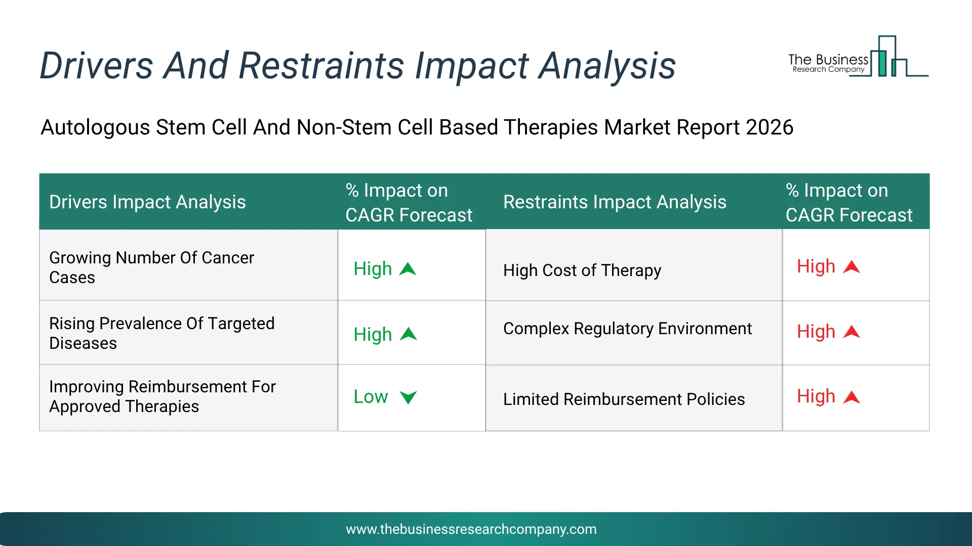 Autologous Stem Cell And Non-Stem Cell Based Therapies Key Drivers & Restraints Analysis 2026 Infographic Chart Showing Key Market Drivers Analysis And Restraints For Autologous Stem Cell And Non-Stem Cell Based Therapies Market