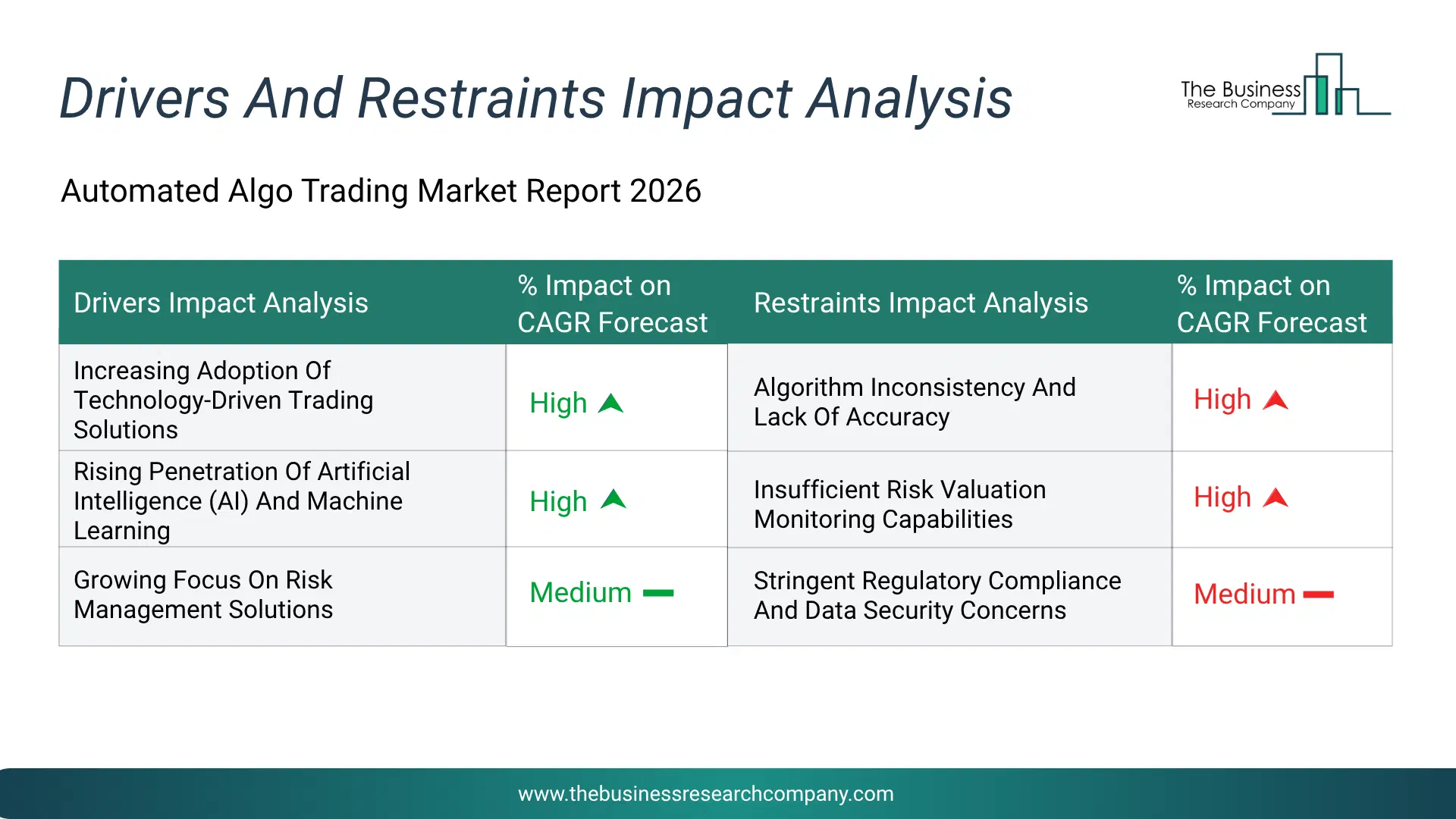 Automated Algo Trading Key Drivers & Restraints Analysis 2026 Infographic Chart Showing Key Market Drivers Analysis And Restraints For Automated Algo Trading Market
