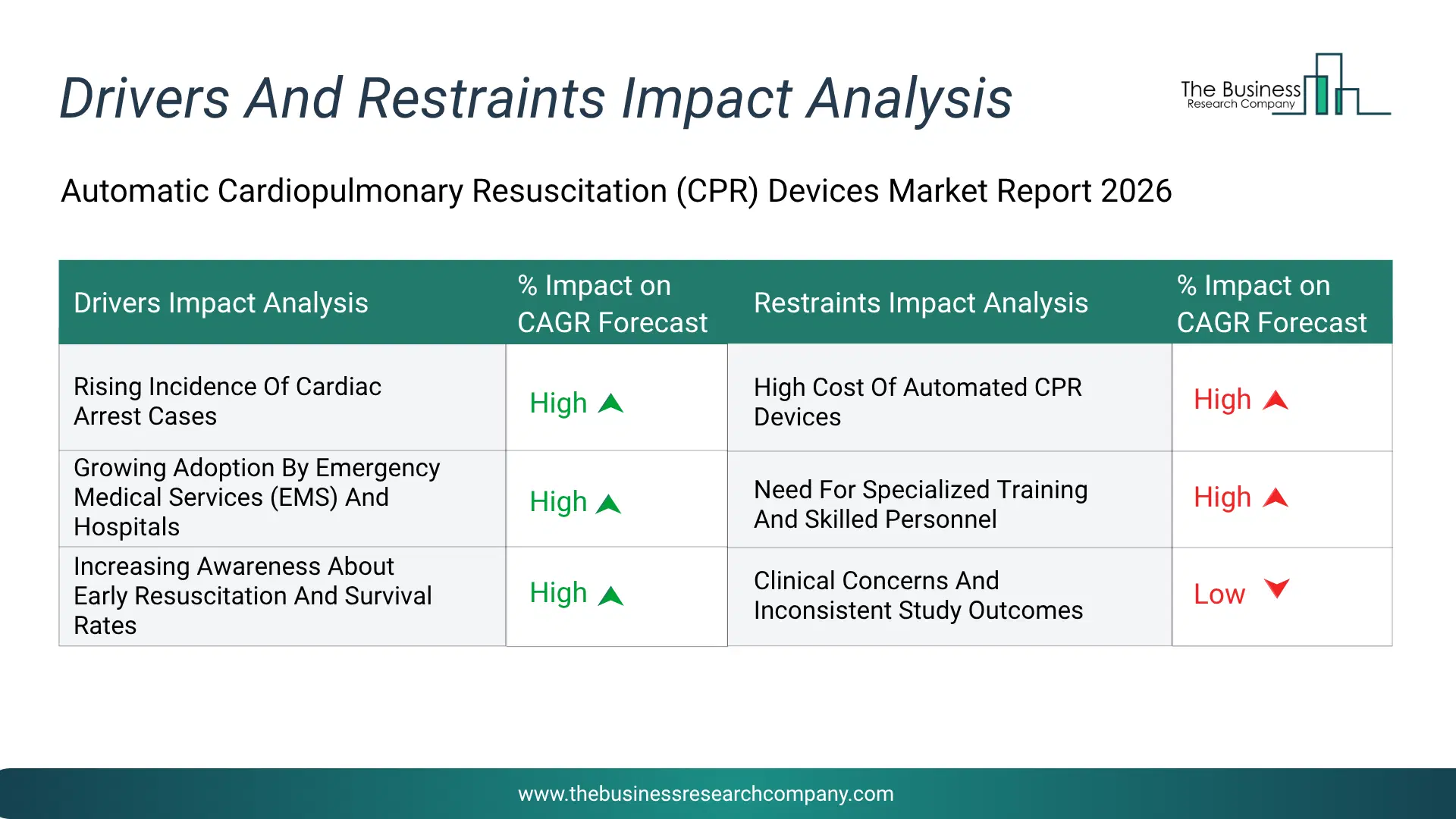 Automatic Cardiopulmonary Resuscitation (Cpr) Devices Key Drivers & Restraints Analysis 2026 Infographic Chart Showing Key Market Drivers Analysis And Restraints For Automatic Cardiopulmonary Resuscitation (Cpr) Devices Market