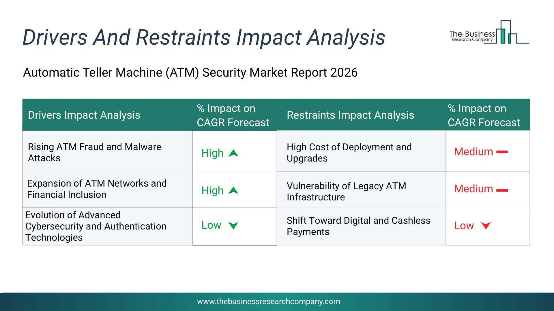 Automatic Teller Machine (Atm) Security Key Drivers & Restraints Analysis 2026 Infographic Chart Showing Key Market Drivers Analysis And Restraints For Automatic Teller Machine (Atm) Security Market