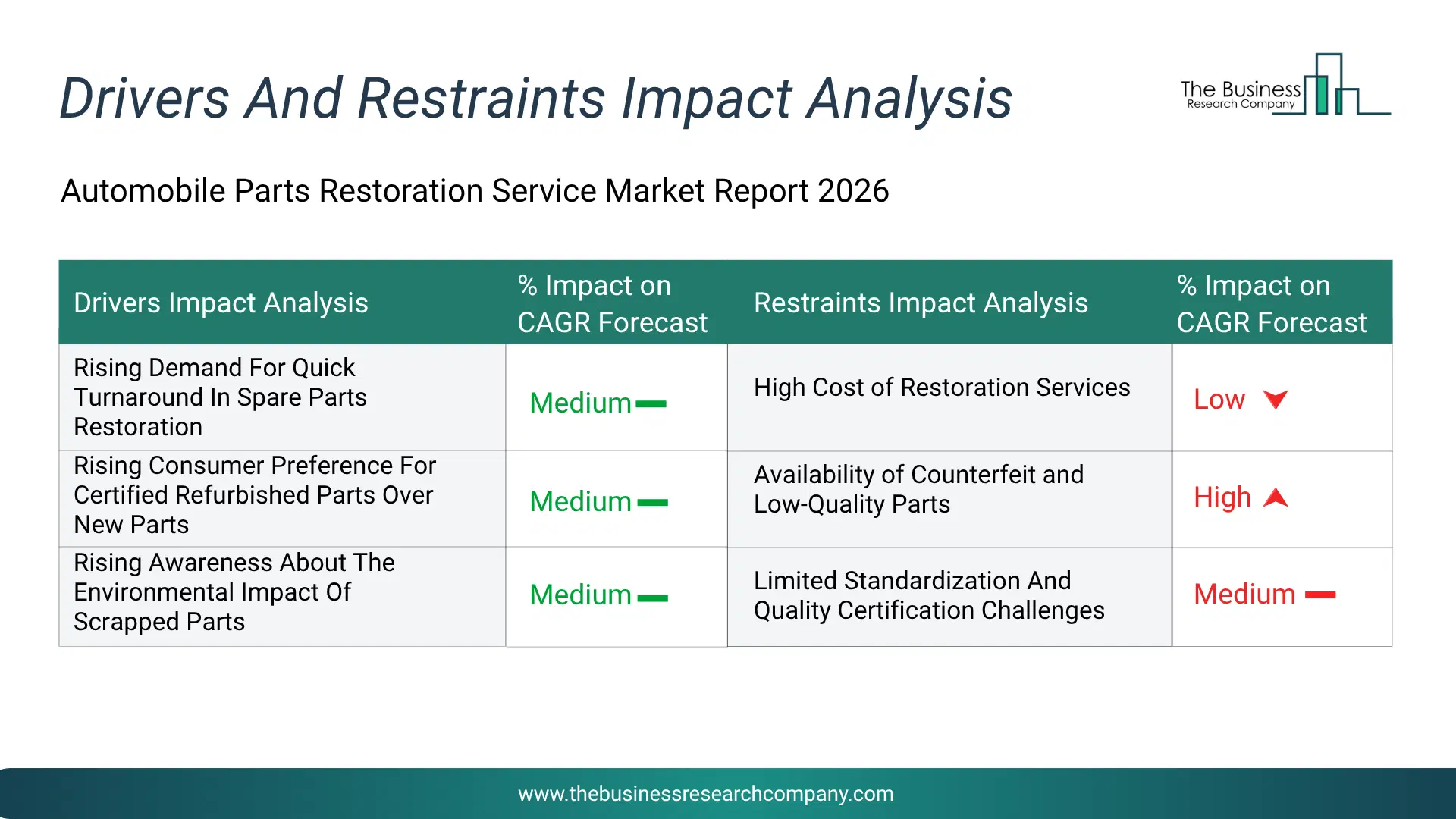 Automobile Parts Restoration Service Key Drivers & Restraints Analysis 2026 Infographic Chart Showing Key Market Drivers Analysis And Restraints For Automobile Parts Restoration Service Market