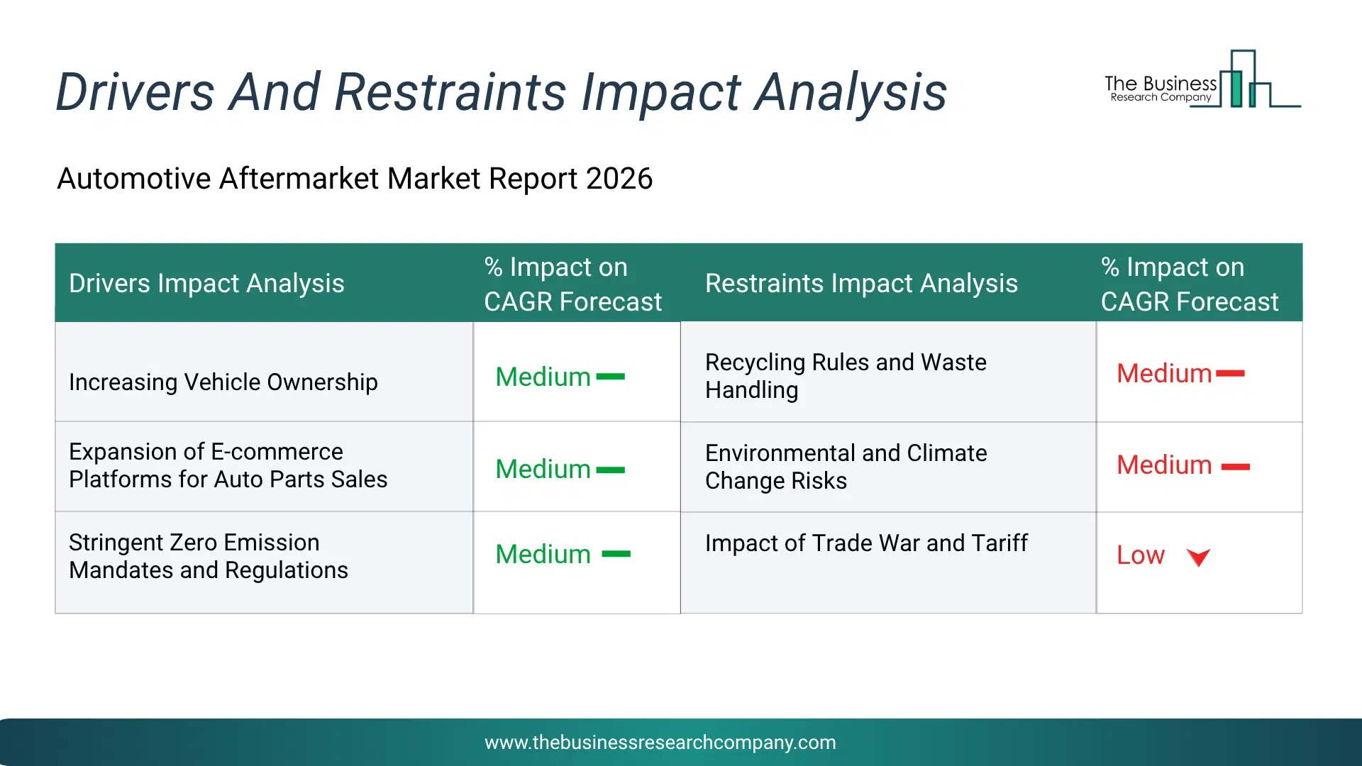 Automotive Aftermarket Key Drivers & Restraints Analysis 2026 Infographic Chart Showing Key Market Drivers Analysis And Restraints For Automotive Aftermarket Market