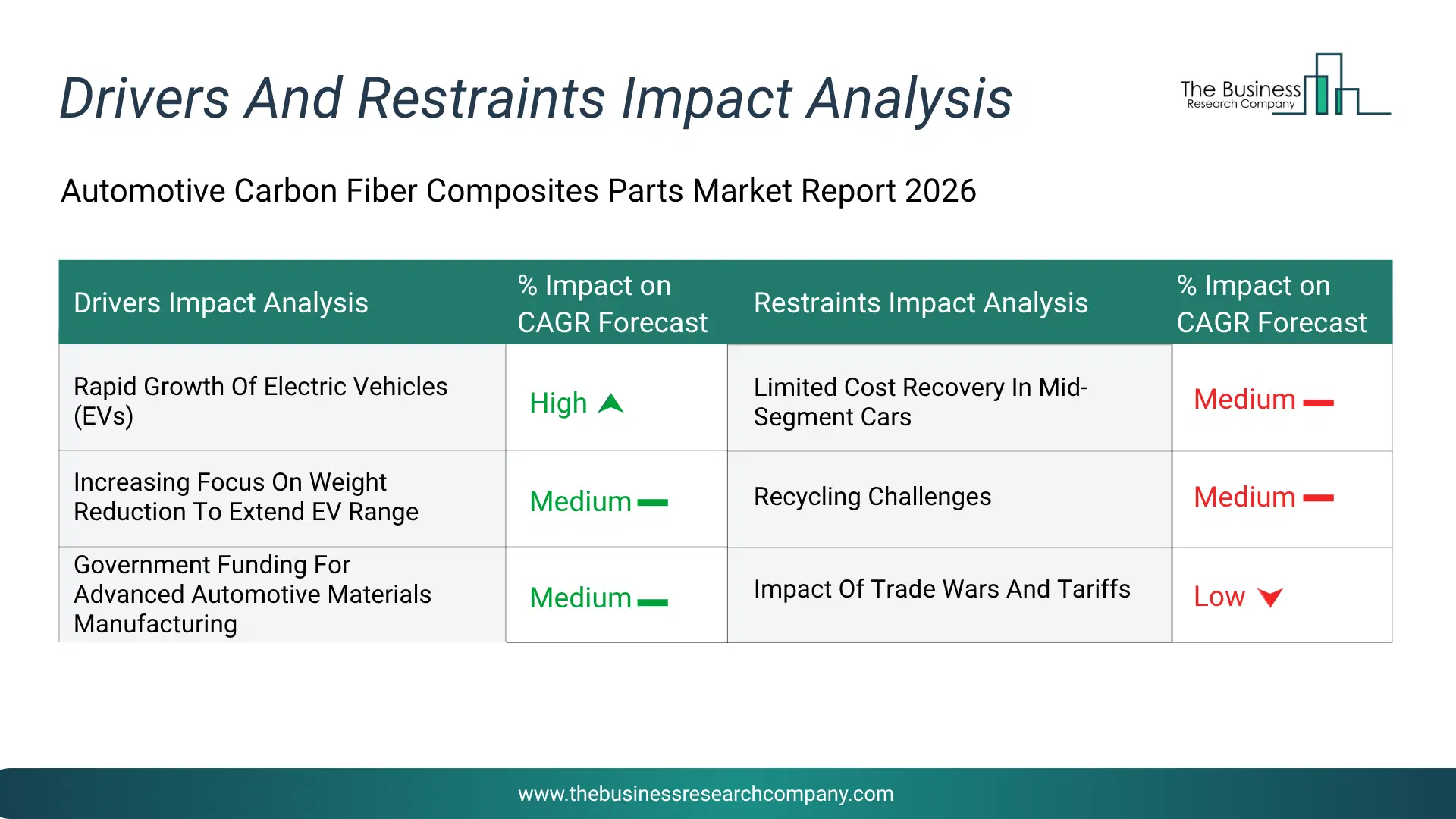 Automotive Carbon Fiber Composites Parts Key Drivers & Restraints Analysis 2026 Infographic Chart Showing Key Market Drivers Analysis And Restraints For Automotive Carbon Fiber Composites Parts Market