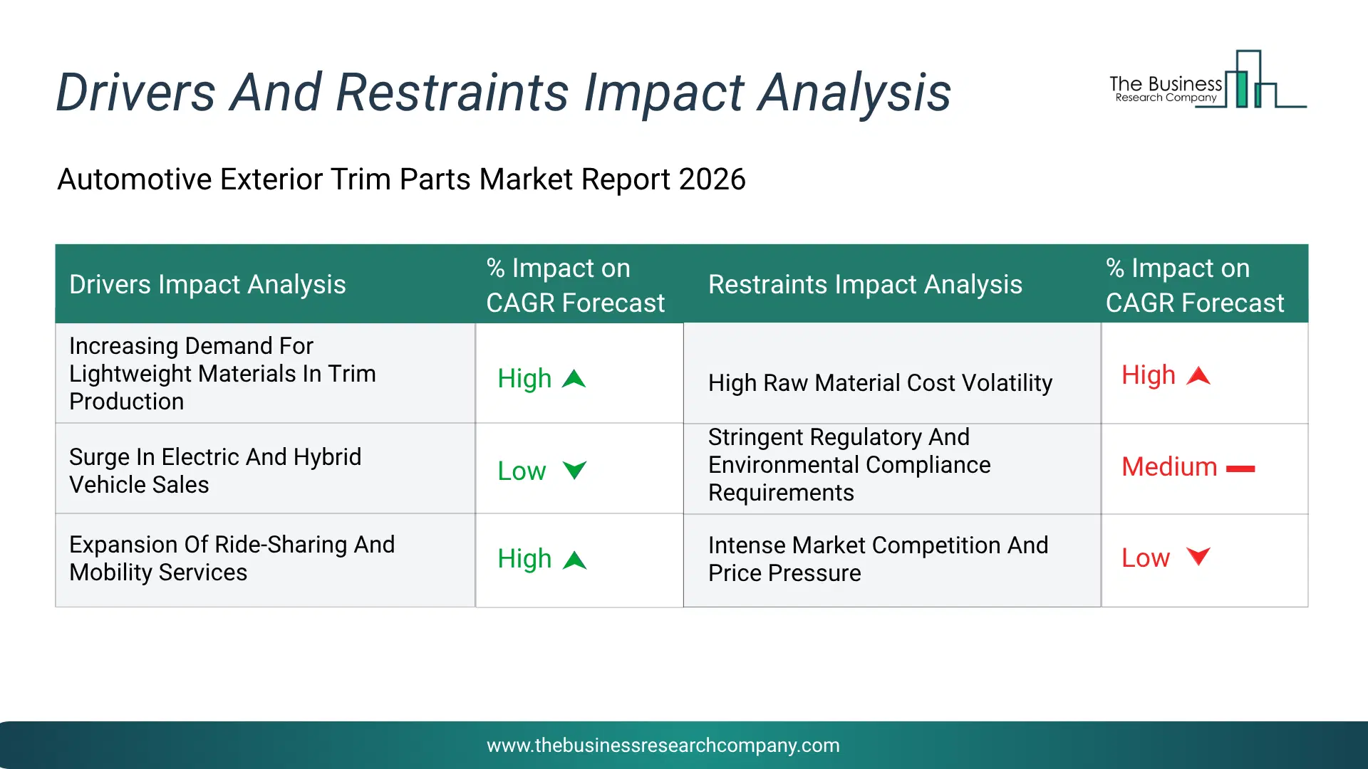 Automotive Exterior Trim Parts Key Drivers & Restraints Analysis 2026 Infographic Chart Showing Key Market Drivers Analysis And Restraints For Automotive Exterior Trim Parts Market