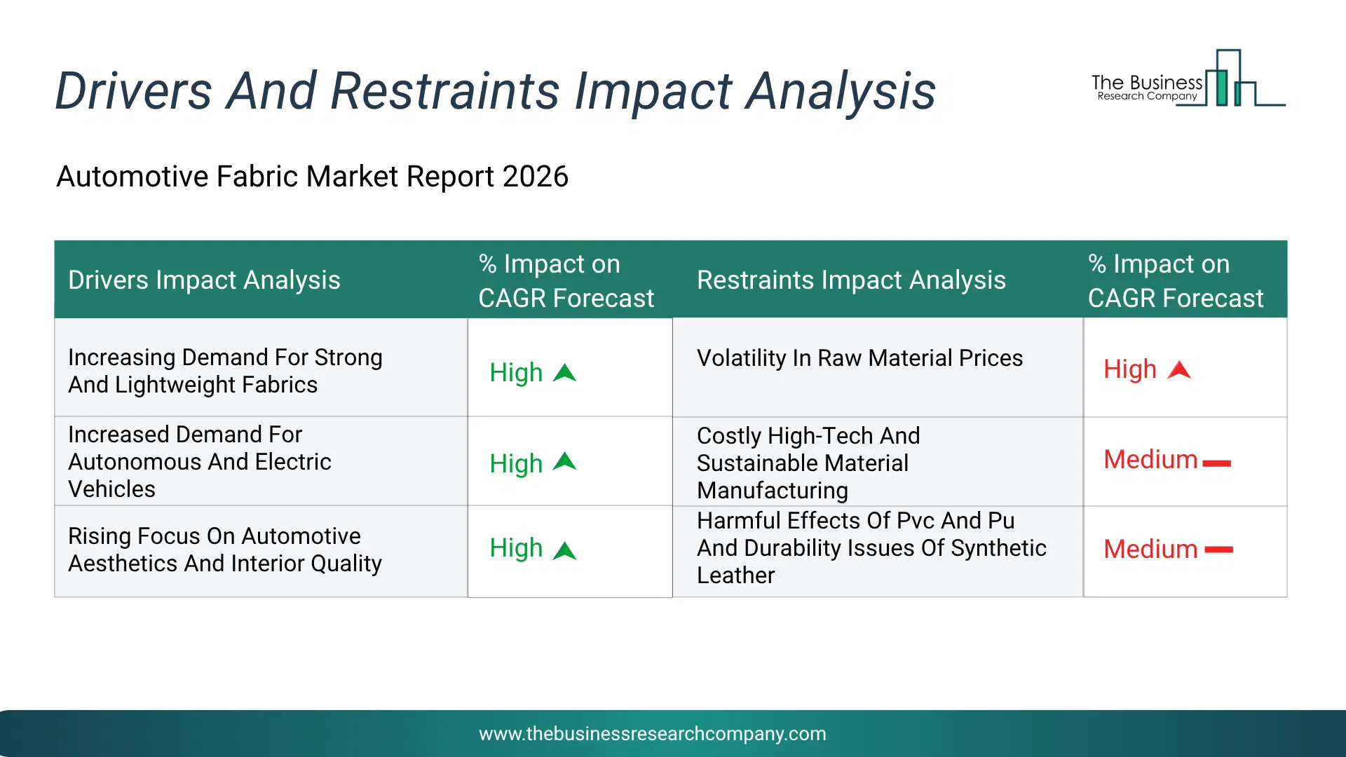 Automotive Fabric Key Drivers & Restraints Analysis 2026 Infographic Chart Showing Key Market Drivers Analysis And Restraints For Automotive Fabric Market
