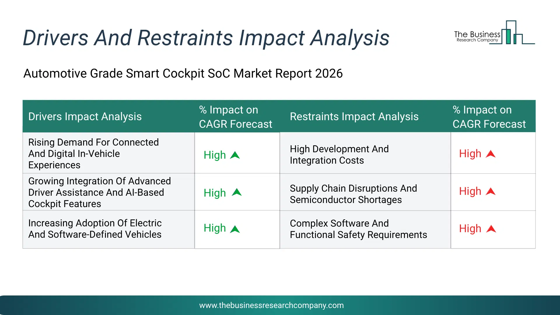 Automotive Grade Smart Cockpit System-On-Chip (Soc) Key Drivers & Restraints Analysis 2026 Infographic Chart Showing Key Market Drivers Analysis And Restraints For Automotive Grade Smart Cockpit System-On-Chip (Soc) Market