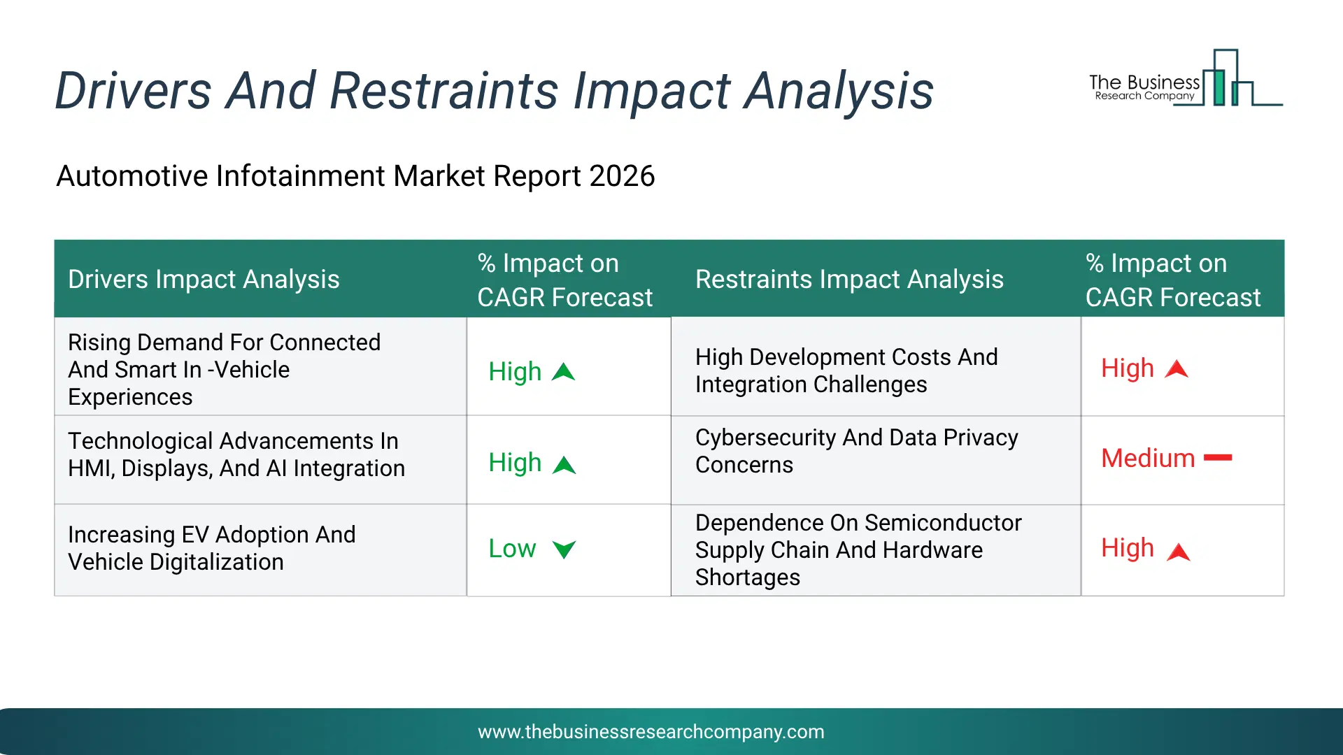 Automotive Infotainment Key Drivers & Restraints Analysis 2026 Infographic Chart Showing Key Market Drivers Analysis And Restraints For Automotive Infotainment Market