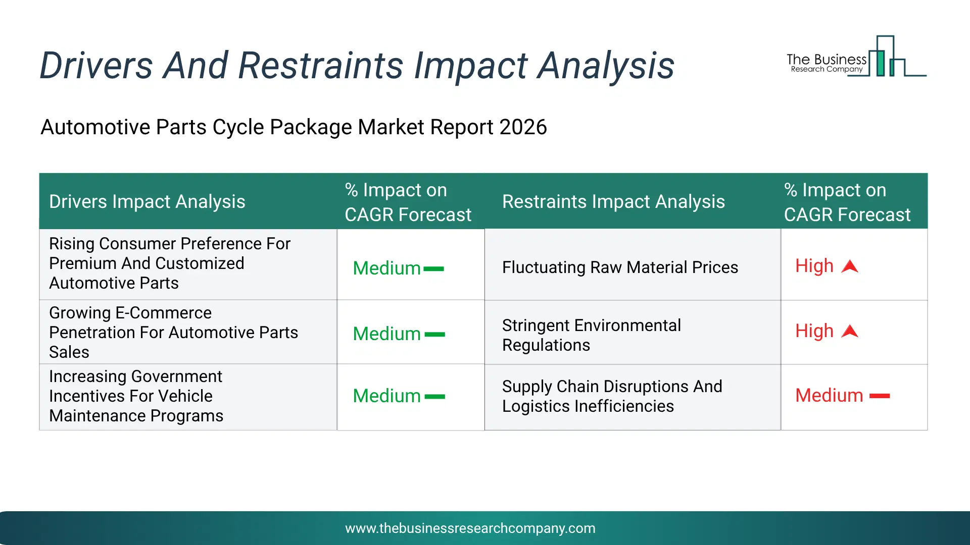 Automotive Parts Cycle Package Key Drivers & Restraints Analysis 2026 Infographic Chart Showing Key Market Drivers Analysis And Restraints For Automotive Parts Cycle Package Market