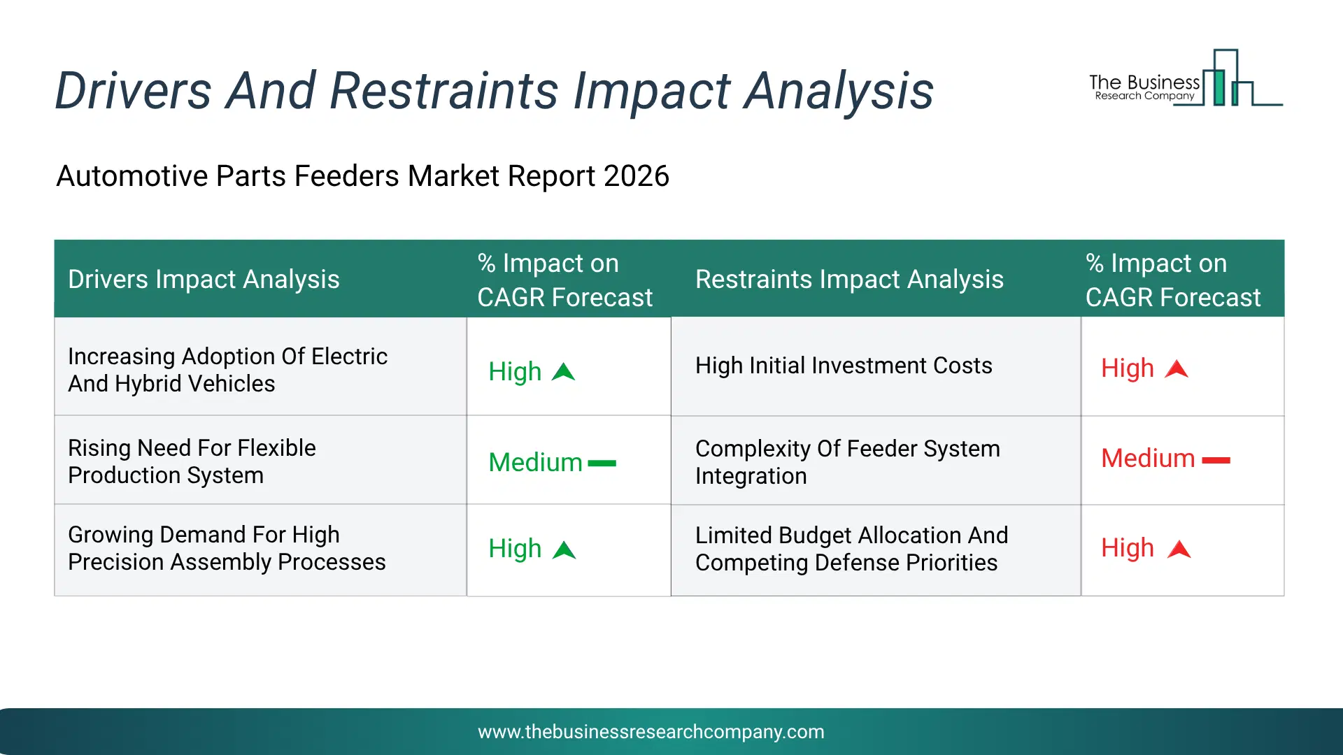 Automotive Parts Feeders Key Drivers & Restraints Analysis 2026 Infographic Chart Showing Key Market Drivers Analysis And Restraints For Automotive Parts Feeders Market
