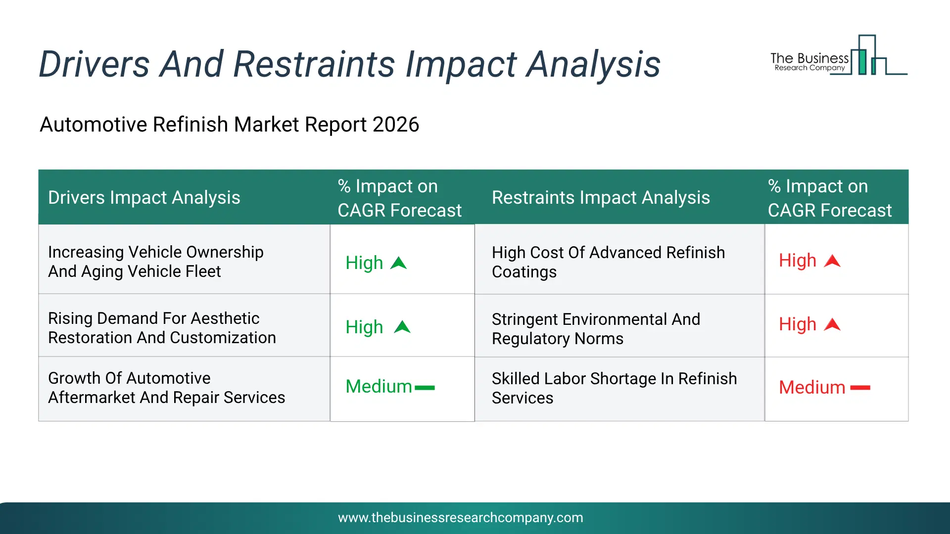 Automotive Refinish Key Drivers & Restraints Analysis 2026 Infographic Chart Showing Key Market Drivers Analysis And Restraints For Automotive Refinish Market