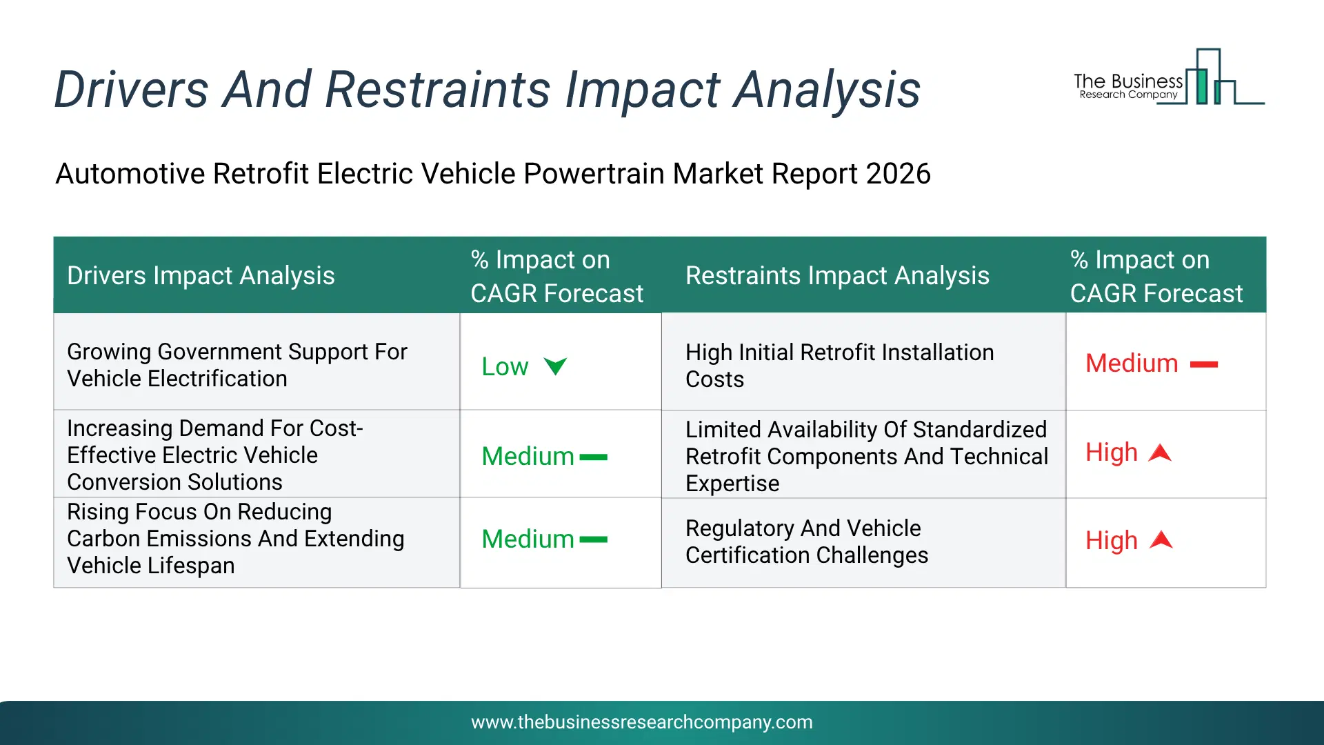 Automotive Retrofit Electric Vehicle Powertrain Key Drivers & Restraints Analysis 2026 Infographic Chart Showing Key Market Drivers Analysis And Restraints For Automotive Retrofit Electric Vehicle Powertrain Market