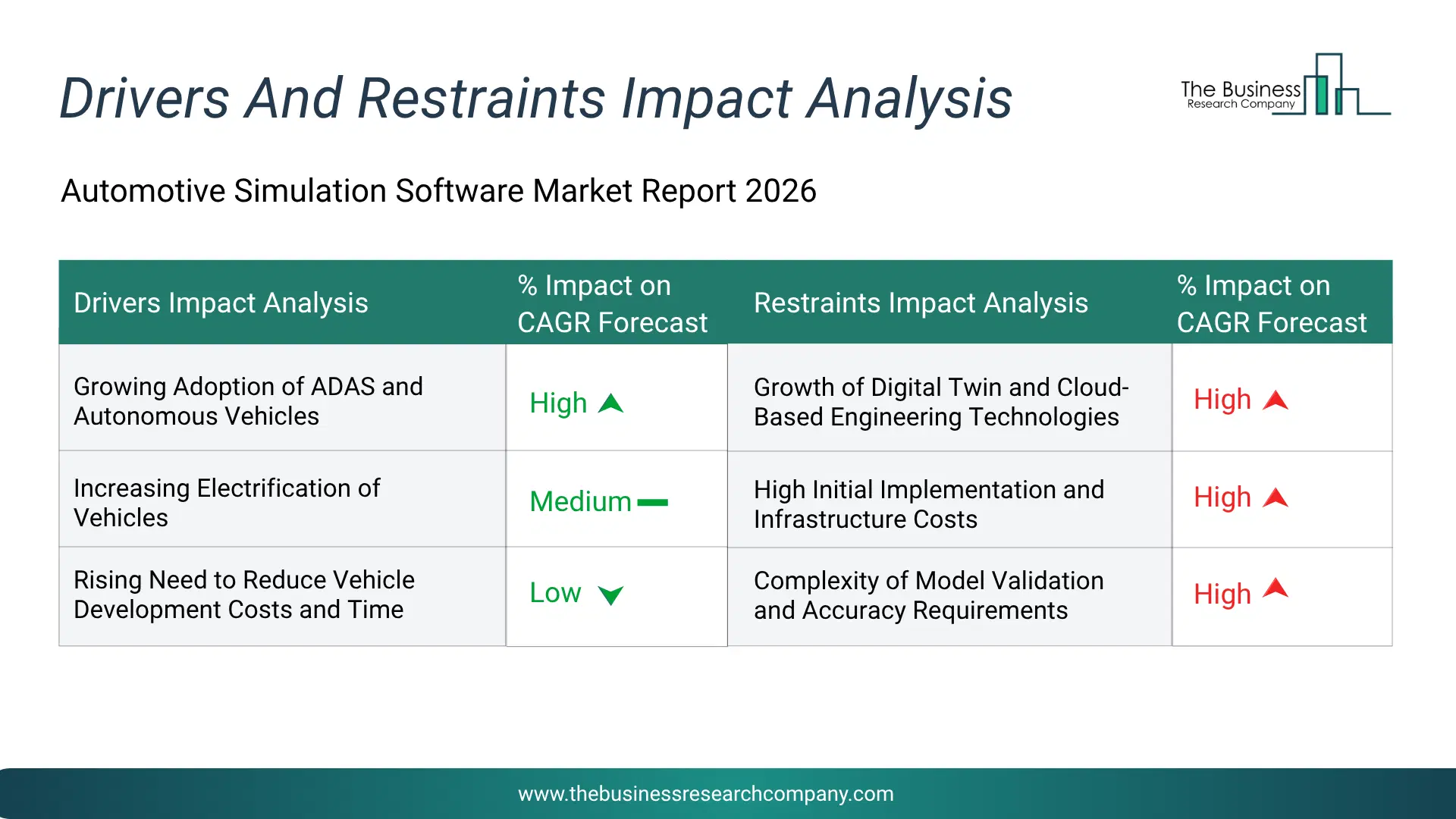 Automotive Simulation Software Key Drivers & Restraints Analysis 2026 Infographic Chart Showing Key Market Drivers Analysis And Restraints For Automotive Simulation Software Market
