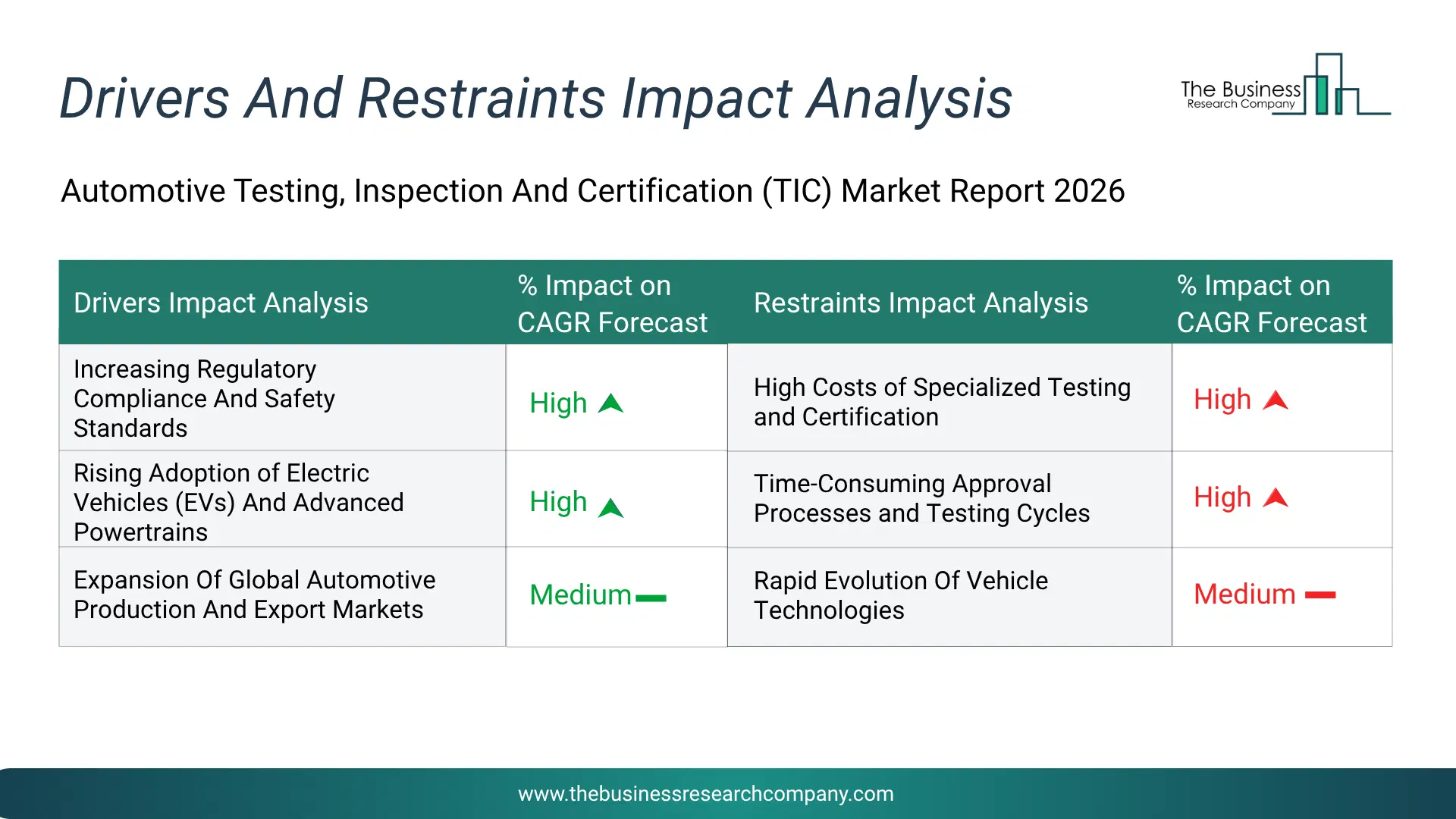 Automotive Testing, Inspection And Certification (Tic) Key Drivers & Restraints Analysis 2026 Infographic Chart Showing Key Market Drivers Analysis And Restraints For Automotive Testing, Inspection And Certification (Tic) Market