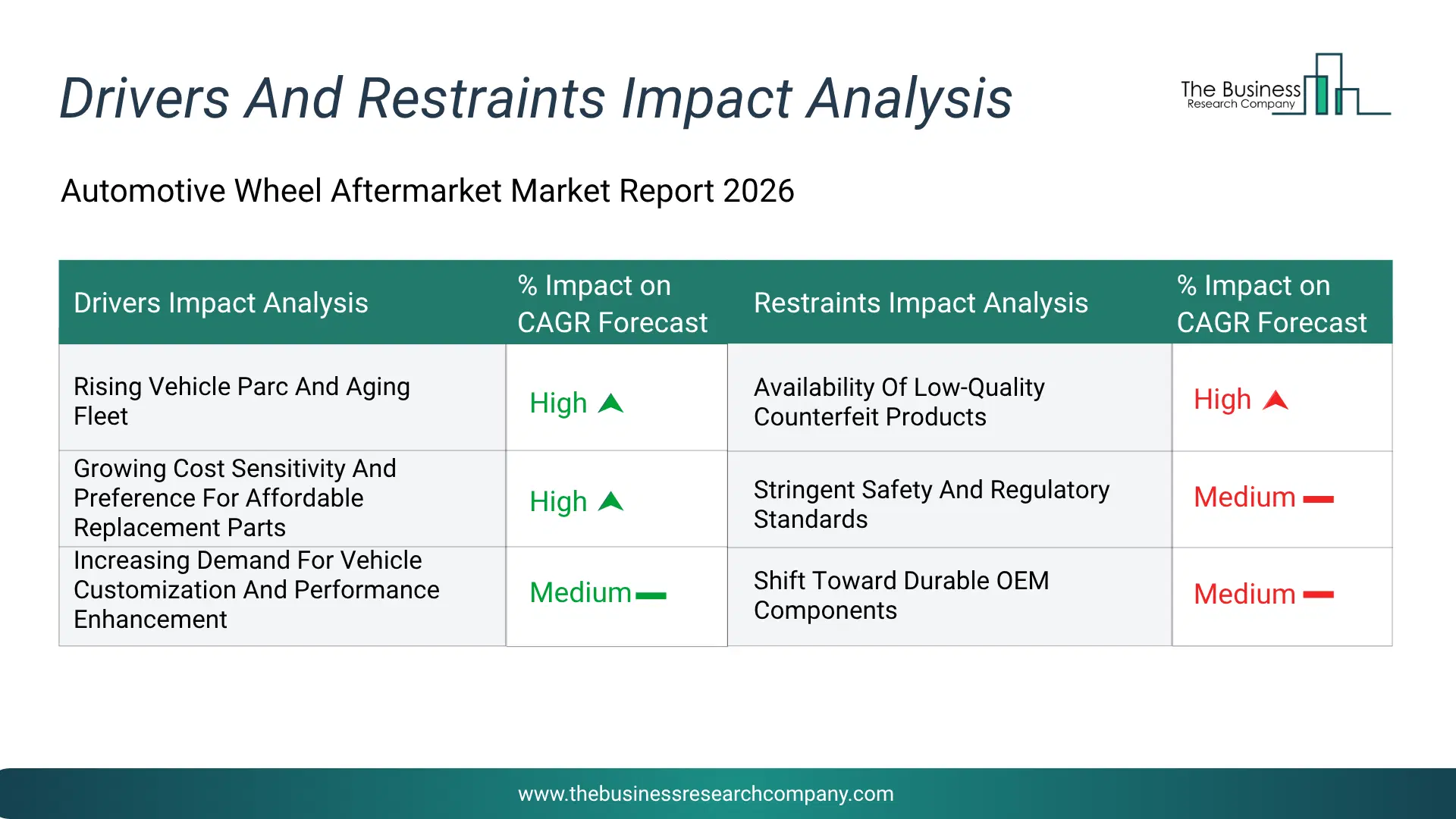Automotive Wheel Aftermarket Key Drivers & Restraints Analysis 2026 Infographic Chart Showing Key Market Drivers Analysis And Restraints For Automotive Wheel Aftermarket Market