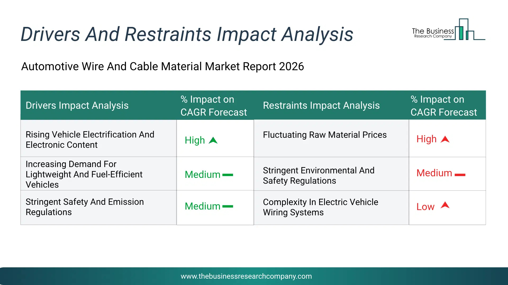 Automotive Wire And Cable Material Key Drivers & Restraints Analysis 2026 Infographic Chart Showing Key Market Drivers Analysis And Restraints For Automotive Wire And Cable Material Market