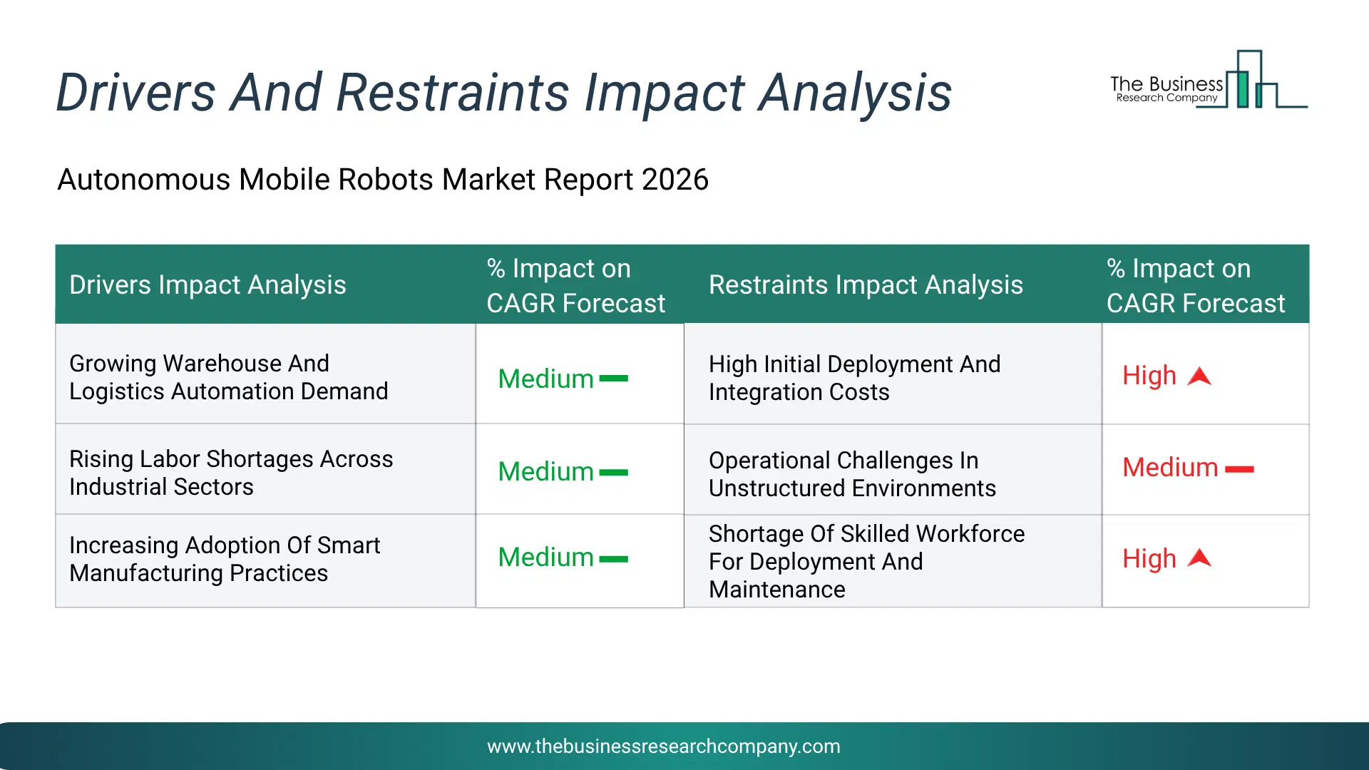 Autonomous Mobile Robots Key Drivers & Restraints Analysis 2026 Infographic Chart Showing Key Market Drivers Analysis And Restraints For Autonomous Mobile Robots Market