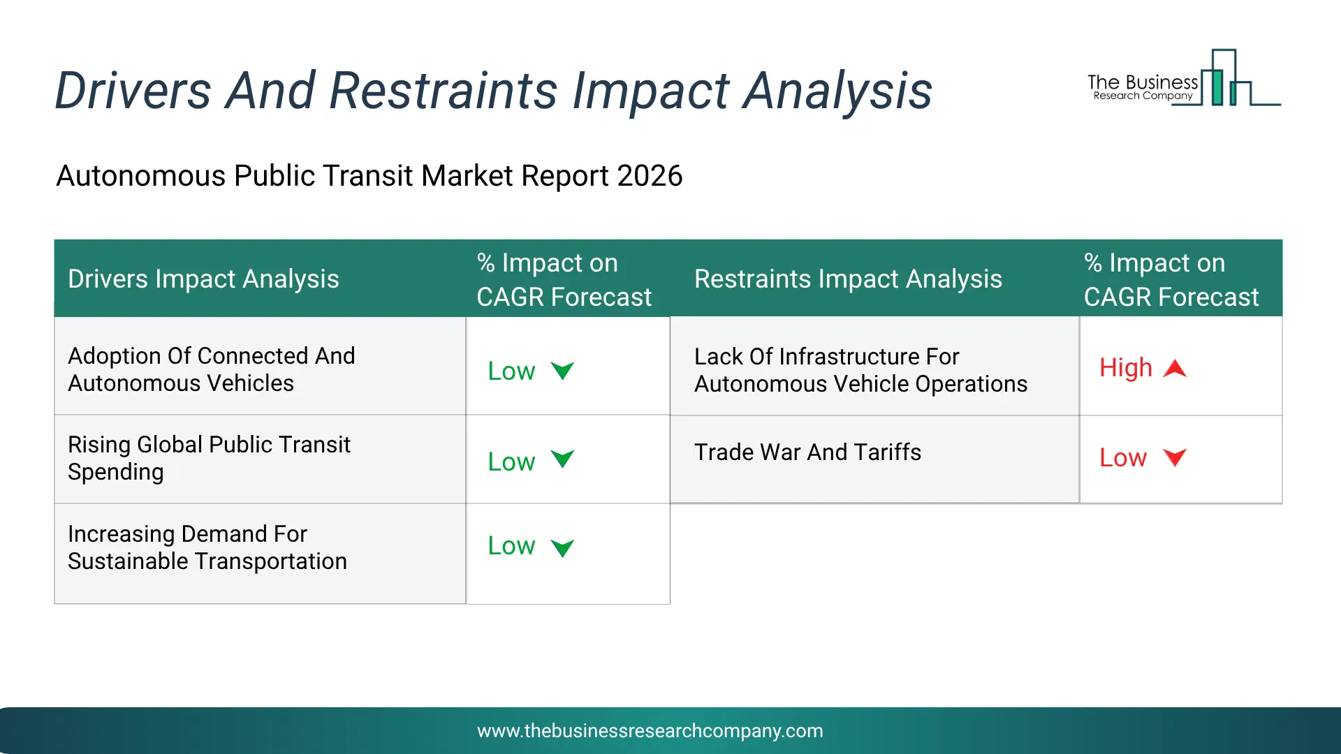 Autonomous Public Transit Key Drivers & Restraints Analysis 2026 Infographic Chart Showing Key Market Drivers Analysis And Restraints For Autonomous Public Transit Market