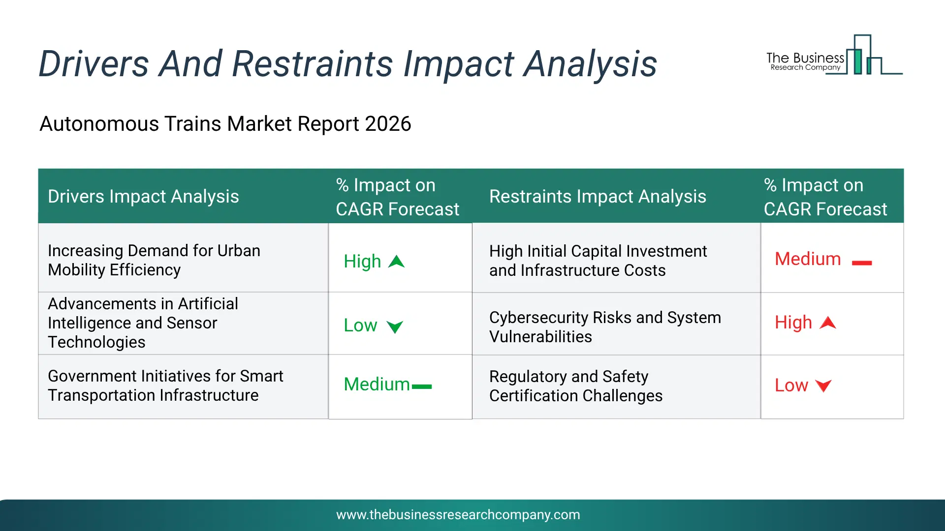 Autonomous Trains Key Drivers & Restraints Analysis 2026 Infographic Chart Showing Key Market Drivers Analysis And Restraints For Autonomous Trains Market