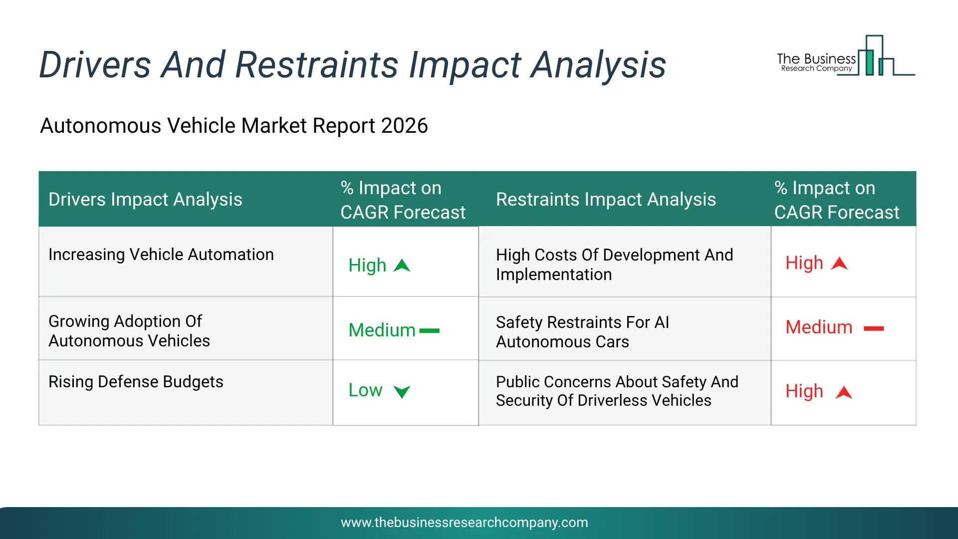 Autonomous Vehicle Key Drivers & Restraints Analysis 2026 Infographic Chart Showing Key Market Drivers Analysis And Restraints For Autonomous Vehicle Market