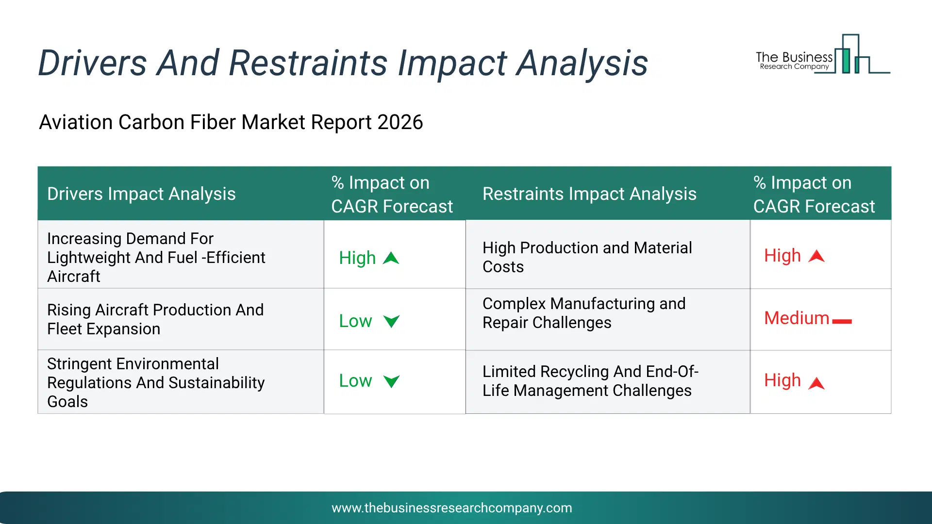 Aviation Carbon Fiber Key Drivers & Restraints Analysis 2026 Infographic Chart Showing Key Market Drivers Analysis And Restraints For Aviation Carbon Fiber Market