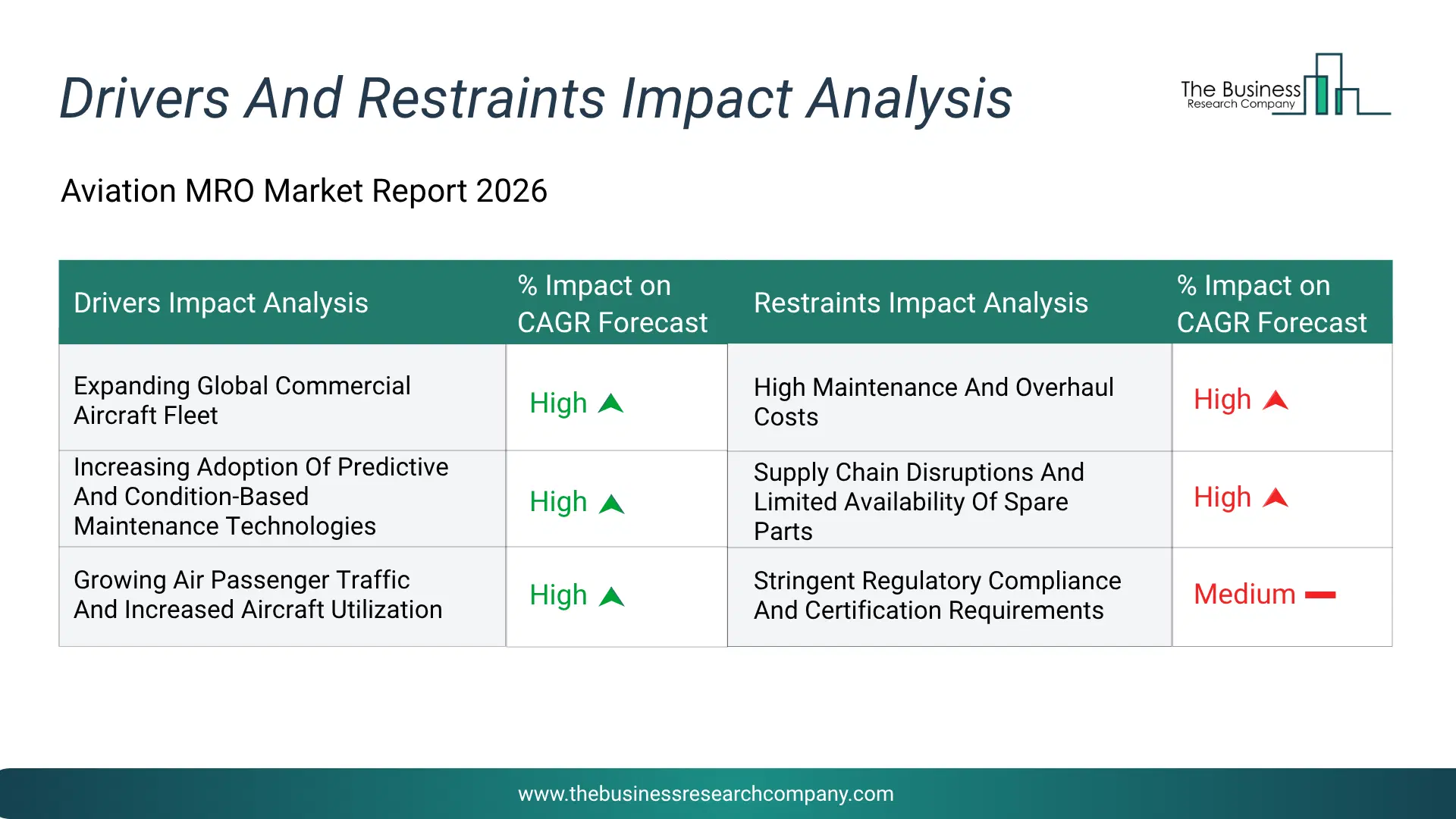Aviation Mro Key Drivers & Restraints Analysis 2026 Infographic Chart Showing Key Market Drivers Analysis And Restraints For Aviation Mro Market