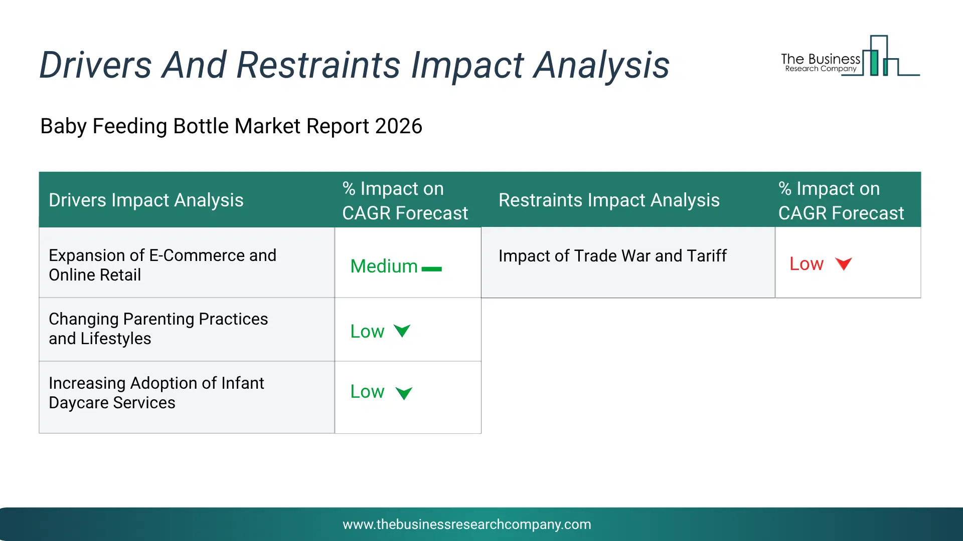Baby Feeding Bottle Key Drivers & Restraints Analysis 2026 Infographic Chart Showing Key Market Drivers Analysis And Restraints For Baby Feeding Bottle Market