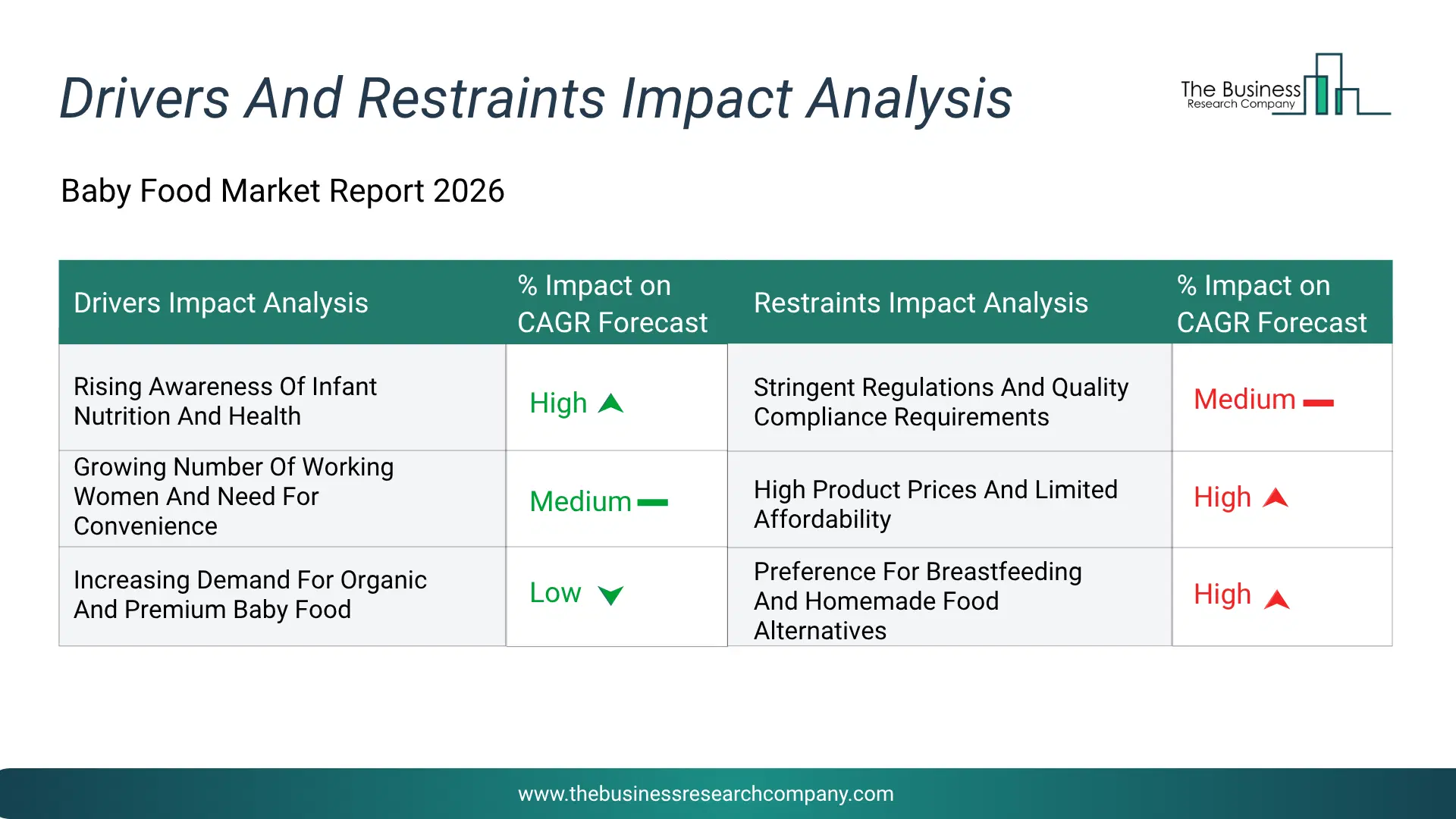 Baby Food Key Drivers & Restraints Analysis 2026 Infographic Chart Showing Key Market Drivers Analysis And Restraints For Baby Food Market