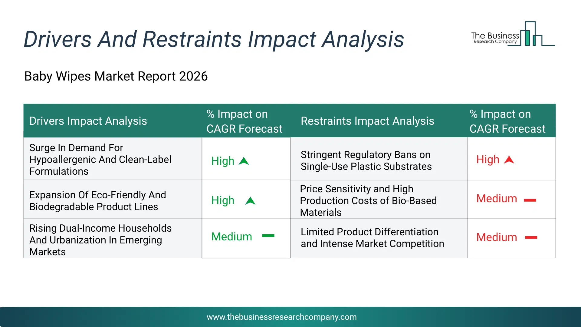 Baby Wipes Key Drivers & Restraints Analysis 2026 Infographic Chart Showing Key Market Drivers Analysis And Restraints For Baby Wipes Market
