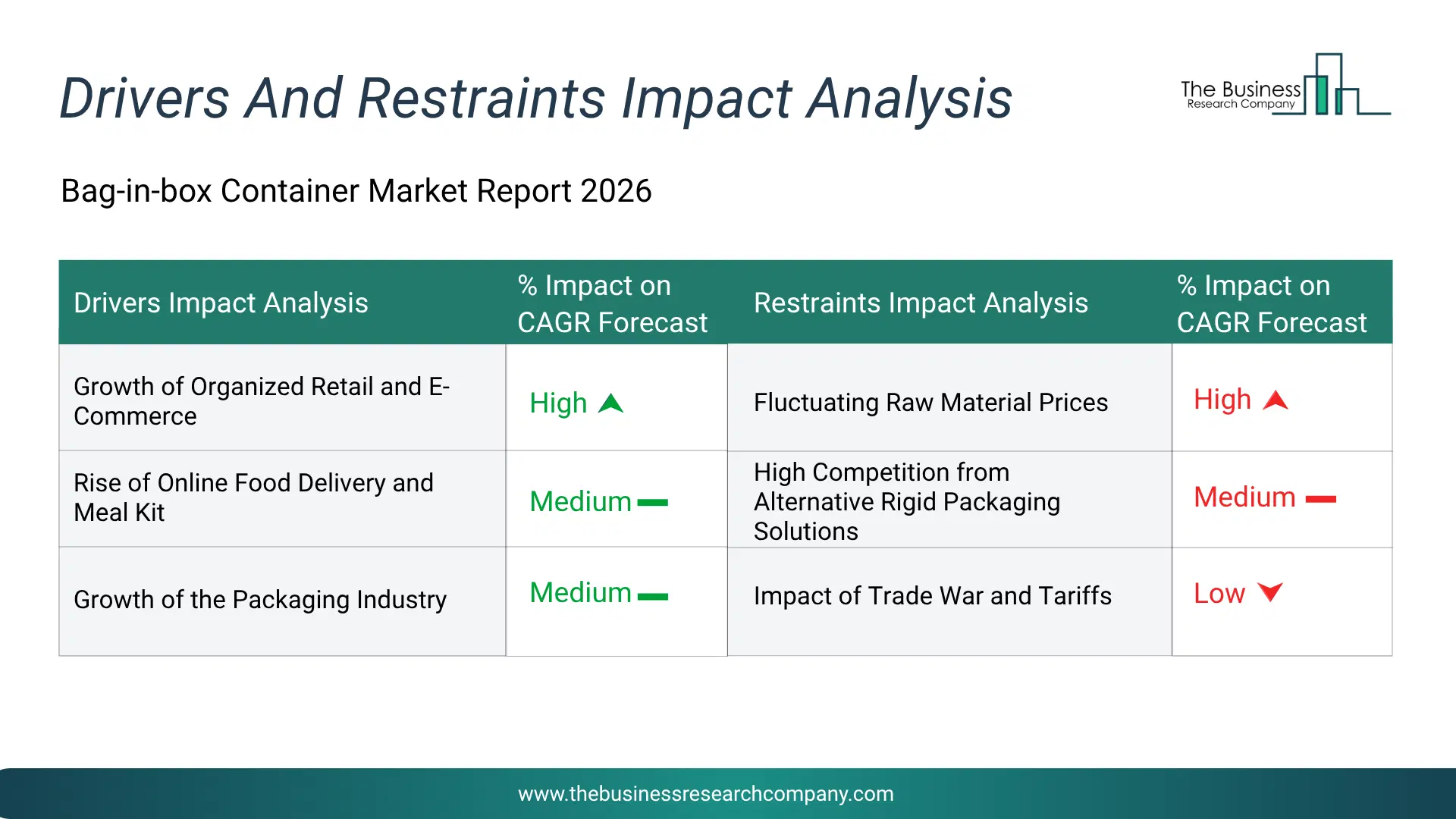 Bag-In-Box Containers Key Drivers & Restraints Analysis 2026 Infographic Chart Showing Key Market Drivers Analysis And Restraints For Bag-In-Box Containers Market