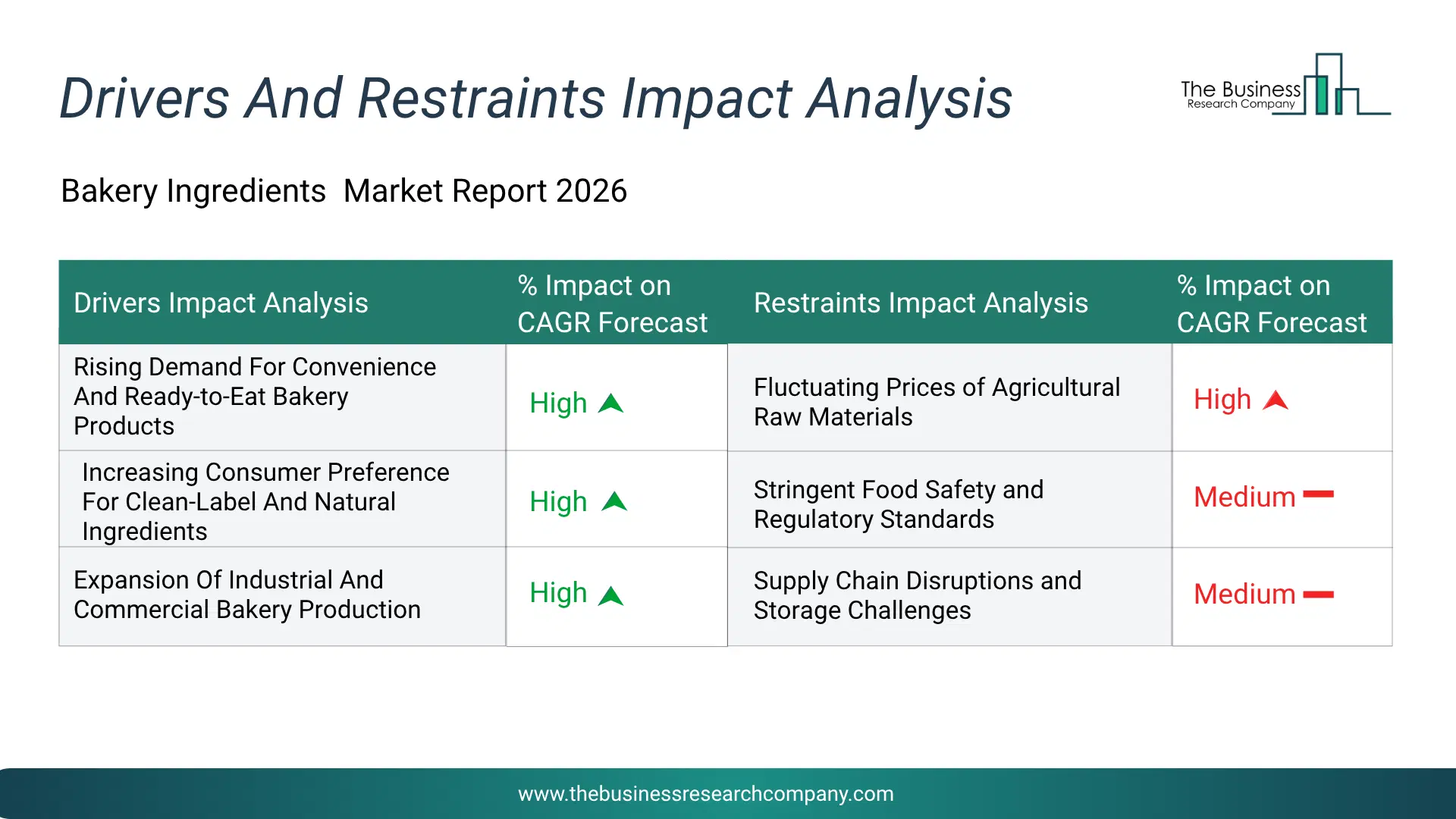 Bakery Ingredients Key Drivers & Restraints Analysis 2026 Infographic Chart Showing Key Market Drivers Analysis And Restraints For Bakery Ingredients Market