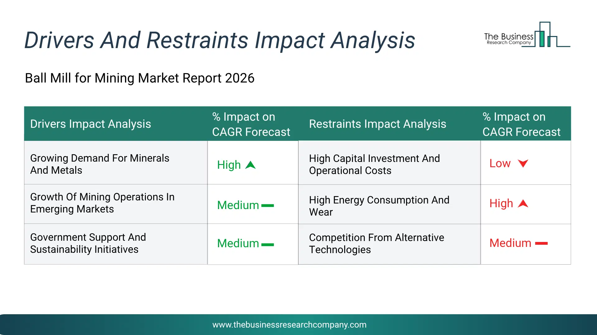 Ball Mill For Mining Key Drivers & Restraints Analysis 2026 Infographic Chart Showing Key Market Drivers Analysis And Restraints For Ball Mill For Mining Market