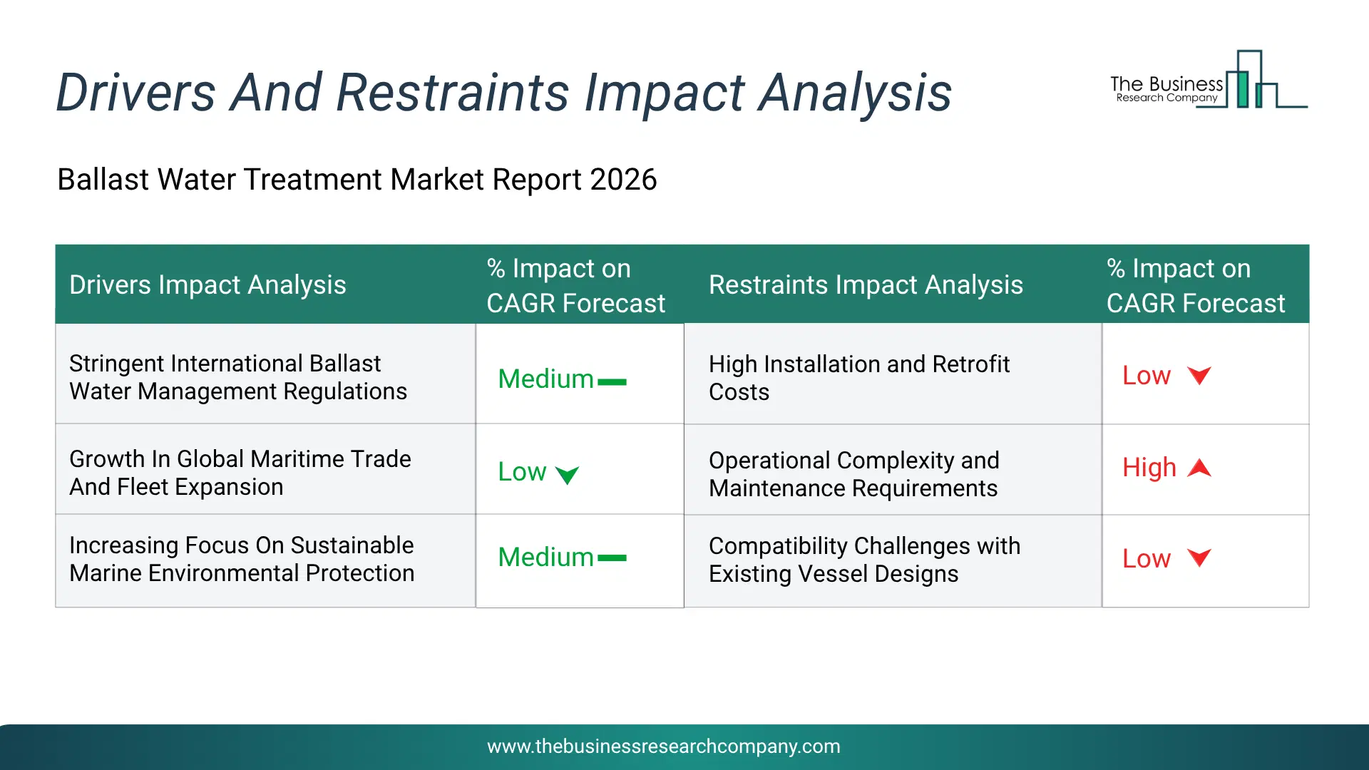 Ballast Water Treatment Key Drivers & Restraints Analysis 2026 Infographic Chart Showing Key Market Drivers Analysis And Restraints For Ballast Water Treatment Market