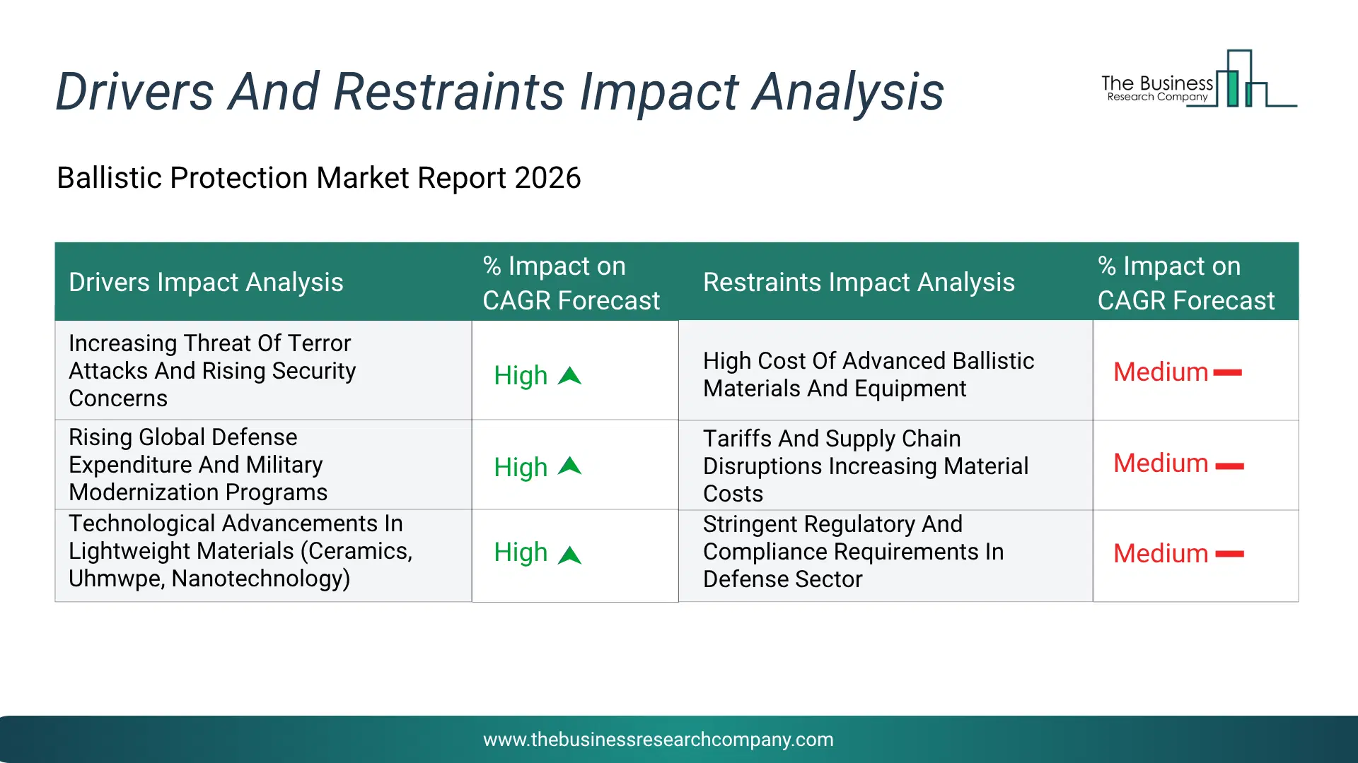 Ballistic Protection Key Drivers & Restraints Analysis 2026 Infographic Chart Showing Key Market Drivers Analysis And Restraints For Ballistic Protection Market