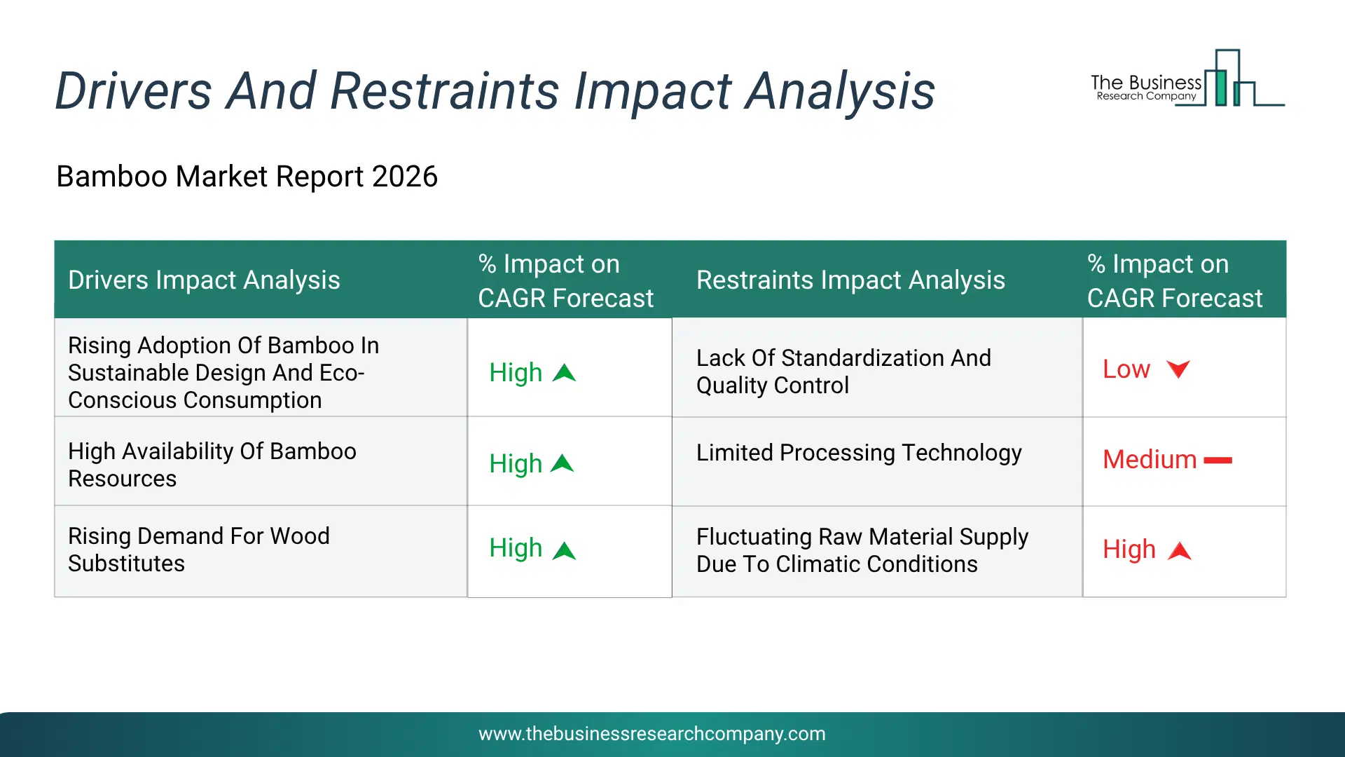Bamboo Key Drivers & Restraints Analysis 2026 Infographic Chart Showing Key Market Drivers Analysis And Restraints For Bamboo Market