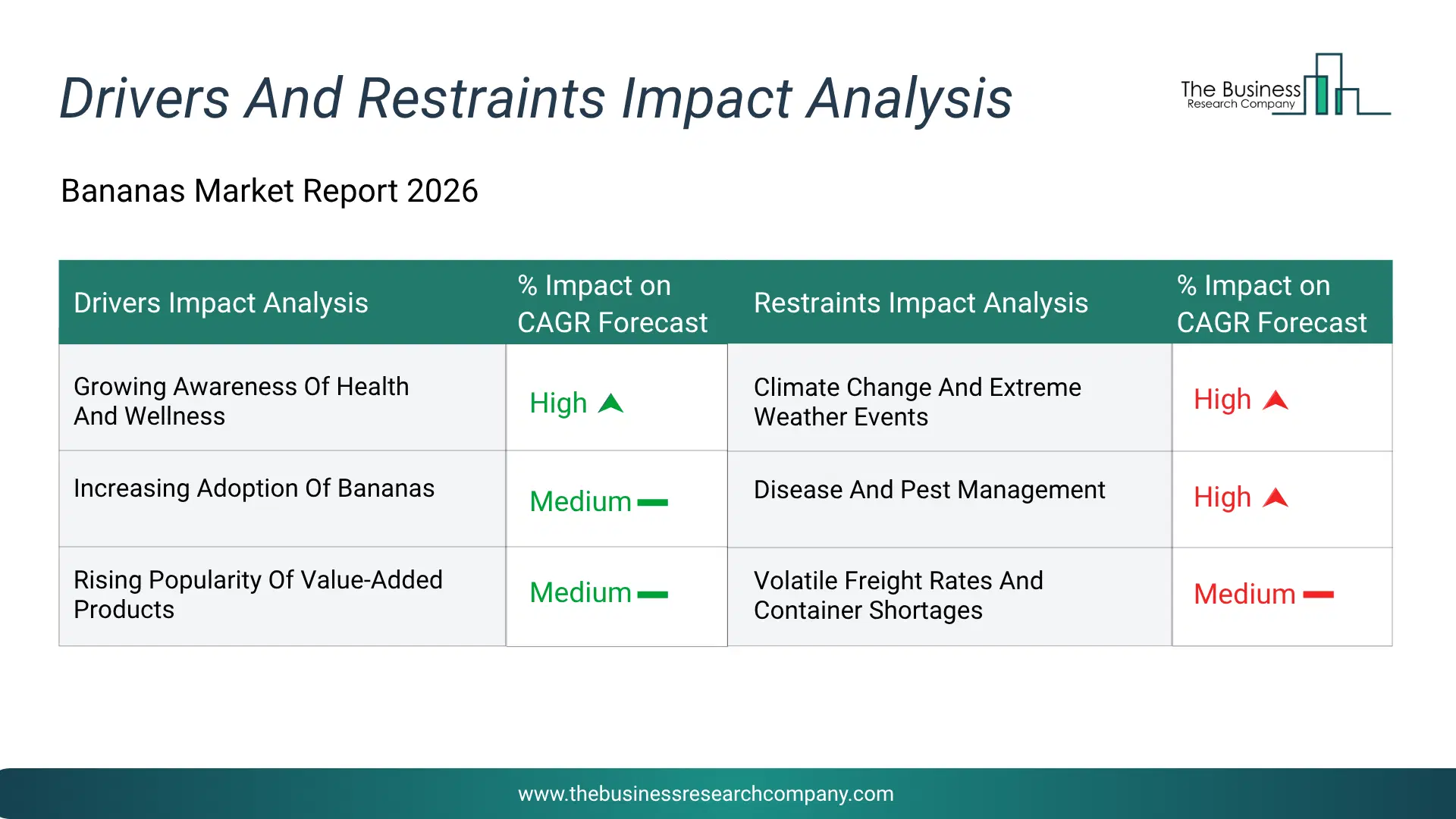 Bananas Key Drivers & Restraints Analysis 2026 Infographic Chart Showing Key Market Drivers Analysis And Restraints For Bananas Market