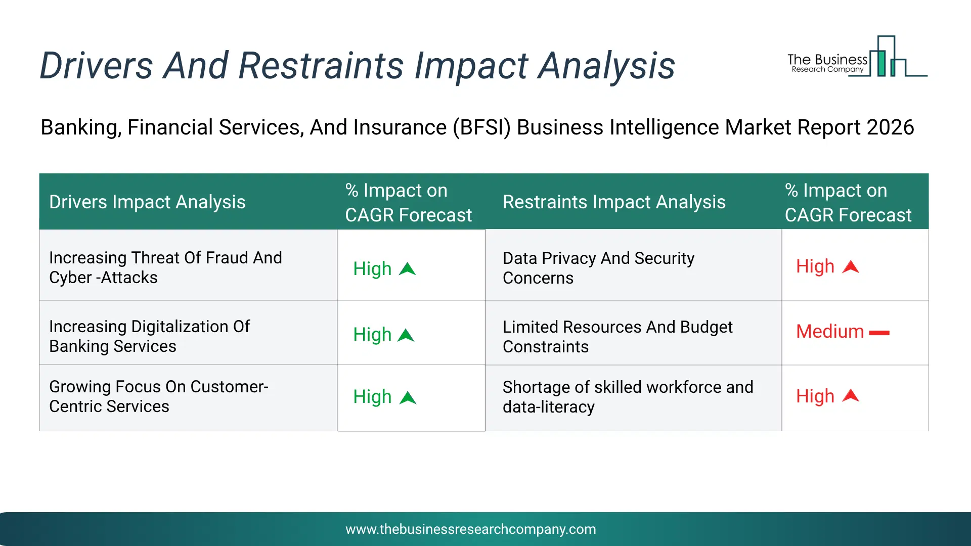 Banking, Financial Services, And Insurance (Bfsi) Business Intelligence Key Drivers & Restraints Analysis 2026 Infographic Chart Showing Key Market Drivers Analysis And Restraints For Banking, Financial Services, And Insurance (Bfsi) Business Intelligence Market