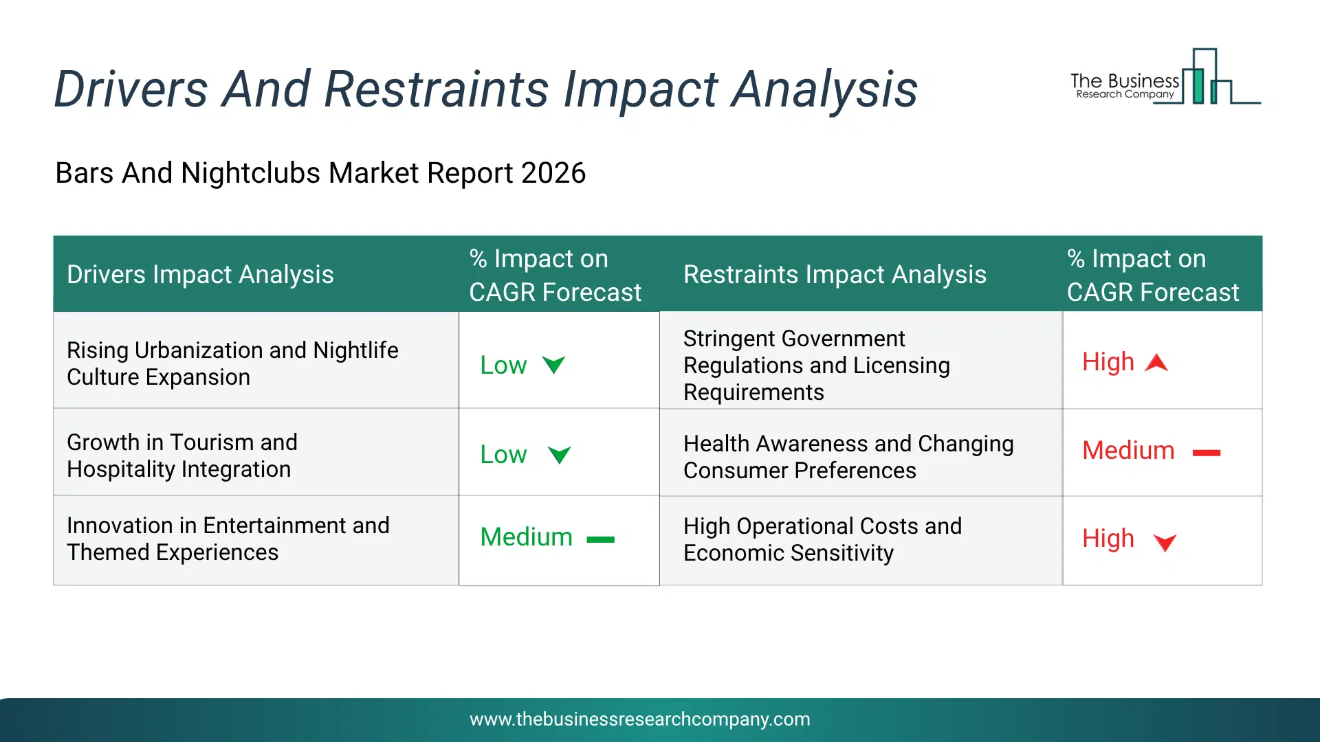 Bars And Nightclubs Key Drivers & Restraints Analysis 2026 Infographic Chart Showing Key Market Drivers Analysis And Restraints For Bars And Nightclubs Market
